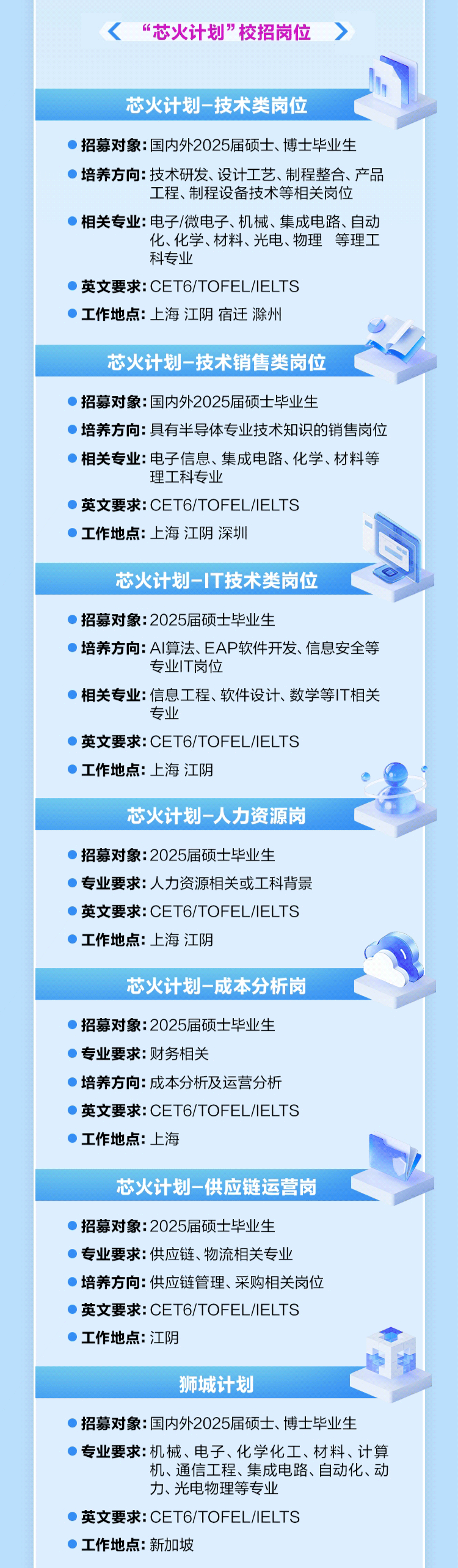 <p>芯火计划-技术类岗位</p>

<table>
<tr><td><“芯火计划”校招岗位></td>
<td></td>
</tr>
<tr><td colspan="2"> 招募对象:国内外2025届硕士、博士毕业生 培养方向:技术研发、设计工艺、制程整合、产品工程、制程设备技术等相关岗位 相关专业:电子/微电子、机械、集成电路、自动化、化学、材料、光电、物理等理工科专业 英文要求: CET6/TOFEL/IELTS 工作地点:上海江阴宿迁滁州</td>
</tr>
<tr><td colspan="2">芯火计划-技术销售类岗位</td>
</tr>
<tr><td colspan="2"> 招募对象:国内外2025届硕士毕业生 培养方向:具有半导体专业技术知识的销售岗位 相关专业:电子信息、集成电路、化学、材料等理工科专业 英文要求: CET6/TOFEL/IELTS 工作地点:上海江阴深圳芯火计划-IT技术类岗位</td>
</tr>
<tr><td colspan="2"> 招募对象: 2025届硕士毕业生 培养方向: AI算法、EAP软件开发、信息安全等专业T岗位 相关专业:信息工程、软件设计、数学等IT相关专业 英文要求: CET6/TOFEL/IELTS 工作地点:上海江阴</td>
</tr>
<tr><td>芯火计划-人力资源</td>
<td>岗</td>
</tr>
<tr><td colspan="2"> 招募对象: 2025届硕士毕业生 专业要求:人力资源相关或工科背景 英文要求: CET6/TOFEL/IELTS 工作地点:上海江阴</td>
</tr>
<tr><td colspan="2">芯火计划-成本分析岗</td>
</tr>
<tr><td colspan="2"> 招募对象: 2025届硕士毕业生 专业要求:财务相关 培养方向:成本分析及运营分析 英文要求: CET6/TOFEL/IELTS 工作地点:上海</td>
</tr>
<tr><td colspan="2">芯火计划-供应链运营岗</td>
</tr>
<tr><td colspan="2"> 招募对象: 2025届硕士毕业生 专业要求:供应链、物流相关专业)培养方向:供应链管理、采购相关岗位 英文要求: CET6/TOFEL/IELTS 工作地点:江阴</td>
</tr>
<tr><td colspan="2">狮城计划</td>
</tr>
<tr><td colspan="2"> 招募对象:国内外2025届硕士、博士毕业生 专业要求:机械、电子、化学化工、材料、计算机、通信工程、集成电路、自动化、动力、光电物理等专业 英文要求: CET6/TOFEL /IELTS 工作地点:新加坡</td>
</tr>
</table>
