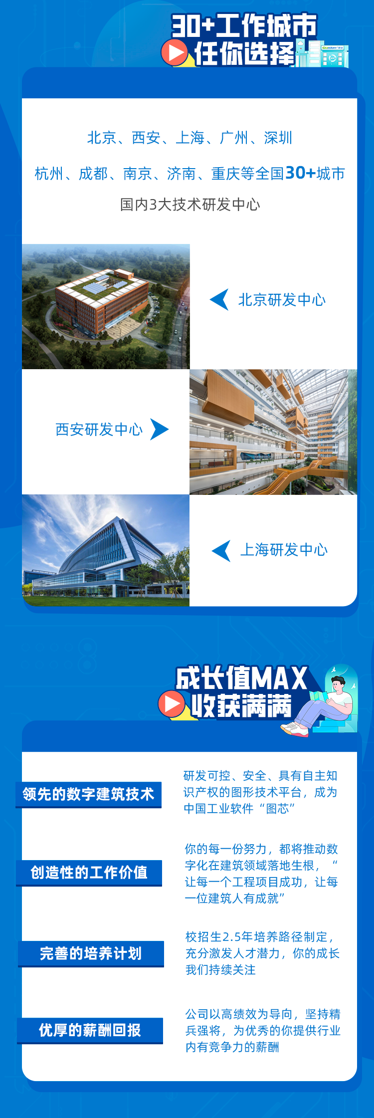 30+工作城市\\n任你选择\\n北京、西安、上海、广州、深圳\\n杭州、成都、南京、济南、重庆等全国30+城市\\n国内3大技术研发中心\\n北京研发中心\\n西安研发中心\\n上海研发中心\\n成长值MAX\\n收获满满\\n研发可控、安全、具有自主知\\n领先的数字建筑技术\\n识产权的图形技术平台，成为\\n中国工业软件“图芯\\n你的每一份努力，都将推动数\\n创造性的工作价值\\n字化在建筑领域落地生根，\\n让每一个工程项目成功，让每\\n一位建筑人有成就’\\n校招生2.5年培养路径制定\\n完善的培养计划\\n充分激发人才潜力，你的成长\\n我们持续关注\\n公司以高绩效为导向，坚持精\\n优厚的薪酬回报\\n兵强将，为优秀的你提供行业\\n内有竞争力的薪酬\\n