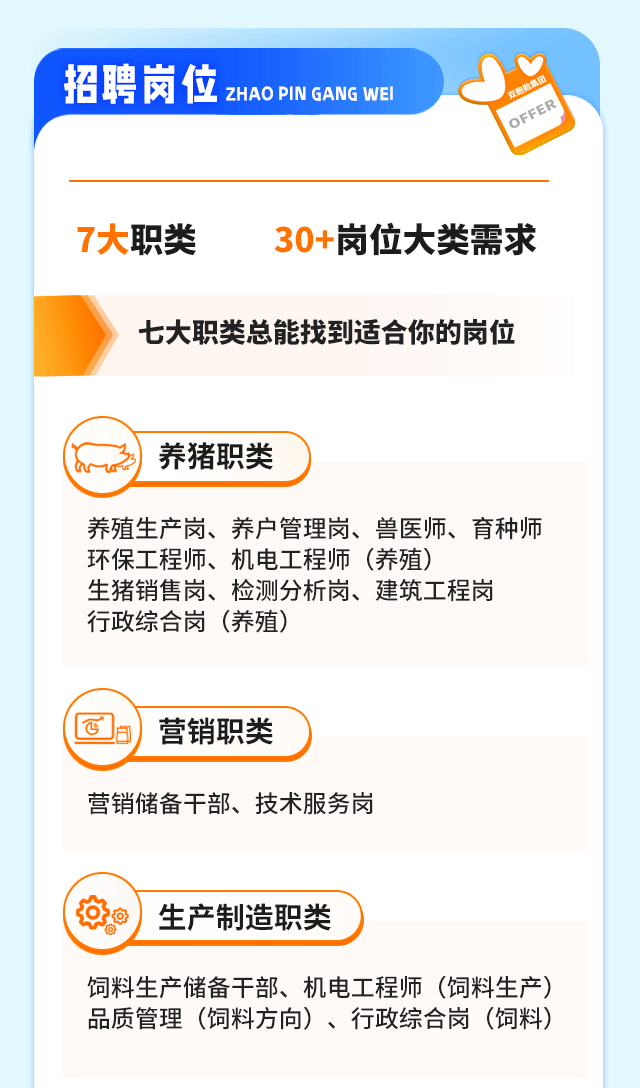 <p>招聘岗位ZHAO PIN GANG WE</p>
<p>双胞眙集团</p>
<p>OFFER</p>
<p>7大职类</p>
<p>30+岗位大类需求</p>
<p>七大职类总能找到适合你的岗位</p>
<p>养猪职类</p>
<p>养殖生产岗、养户管理岗、兽医师、育种师<br/>环保工程师、机电工程师(养殖)</p>
<p>生猪销售岗、检测分析岗、建筑工程岗<br/>行政综合岗(养殖)</p>
<p> </p>
<p>营销职类</p>
<p>营销储备干部、技术服务岗</p>
<p> </p>
<p> </p>
<p>生产制造职类</p>
<p>饲料生产储备干部、机电工程师(饲料生产)<br/>品质管理(饲料方向)、行政综合岗(饲料)</p>
