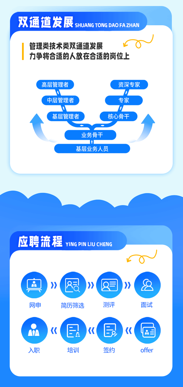 <p>双通道发展SHUANG TONG DAO FA ZHAN</p>
<p>管理类技术类双通道发展r0</p>
<p>力争将合适的人放在合适的岗位上</p>
<p>高层管理者资深专家</p>
<p>1</p>
<p>中层管理者专家</p>
<p> </p>
<p>基层管理者核心骨干</p>
<p>业务骨干</p>
<p>基层业务人员</p>
<p>应聘流程YINGPINLIU CHENG</p>
<p>J</p>
<p>0</p>
<p>.》》8</p>
<p>网申简历筛选测评面试</p>
<p>A《(《《\'国</p>
<p>入职培训签约offer</p>
