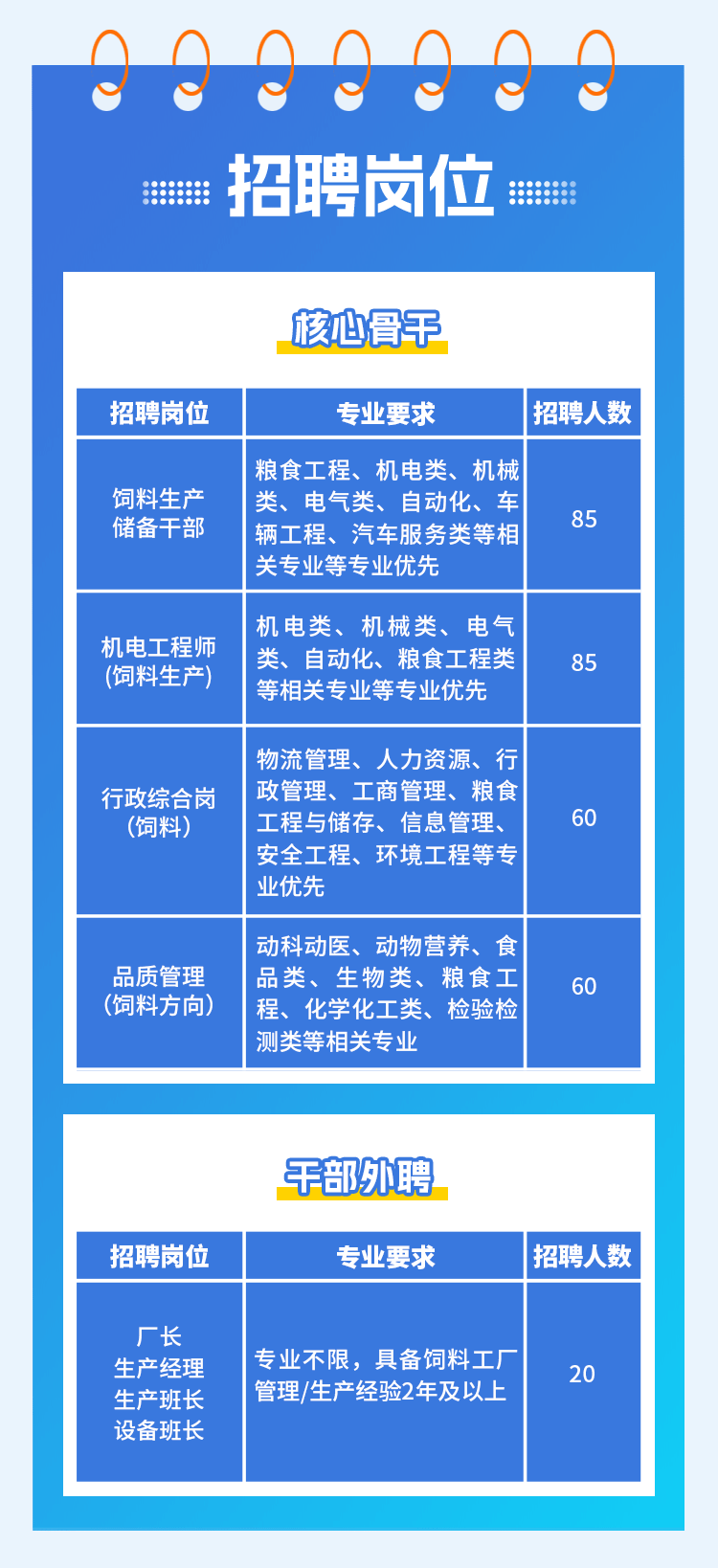 
<table>
<tr><td colspan="3">e e .....??8 招 聘岗位 :</td>
</tr>
<tr><td colspan="3">核心骨干</td>
</tr>
<tr><td>招聘岗位</td>
<td>专业要求</td>
<td>招聘人数</td>
</tr>
<tr><td>饲料生产储备干部</td>
<td>粮食工程、机电类、机械类、电气类、自动化、车辆工程、汽车服务类等相关专业等专业优先</td>
<td>85</td>
</tr>
<tr><td>机电工程师(饲料生产)</td>
<td>机电类、机械类、电气类、自动化、粮食工程类等相关专业等专业优先</td>
<td>85</td>
</tr>
<tr><td rowspan="2">行政综合岗(饲料)</td>
<td>物流管理、 人力资源、行</td>
<td rowspan="2">60</td>
</tr>
<tr><td>政管理、工商管理、粮食工程与储存、信息管理、安全工程、环境工程等专业优先</td>
</tr>
<tr><td>品质管理(饲料方向)</td>
<td>动科动医、动物营养、食品类、生物类、粮食工程、化学化工类、检验检测类等相关专业</td>
<td>60</td>
</tr>
<tr><td colspan="3"></td>
</tr>
<tr><td colspan="3"></td>
</tr>
<tr><td colspan="3">千部外聘</td>
</tr>
<tr><td>招聘岗位</td>
<td>专业要求</td>
<td>招聘人数</td>
</tr>
<tr><td>厂长生产经理生产班长设备班长</td>
<td>专业不限,具备饲料工厂管理/生产经验2年及以上</td>
<td>20</td>
</tr>
<tr><td colspan="3"></td>
</tr>
<tr><td colspan="3"></td>
</tr>
</table>

