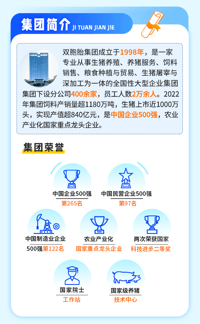 <p>集团简介JI TUan JIANJIE</p>
<p>双胞胎集团成立于1998年,是一家</p>
<p>专业从事生猪养殖、养猪服务、饲料</p>
<p>销售、粮食种植与贸易、生猪屠宰与</p>
<p>深加工为一体的全国性大型企业集团</p>
<p>集团下设分公司400余家,员工人数2万余人。2022</p>
<p>年集团饲料产销量超1180万吨,生猪上市近1000万</p>
<p>头,实现产值超840亿元,是中国企业500强,农业</p>
<p>产业化国家重点龙头企业。</p>
<p>集团荣誉</p>
<p>查</p>
<p>中国企业500强中国民营企业500强</p>
<p>第265名第97名</p>
<p> </p>
<p>台</p>
<p>中国制造业企业农业产业化两次荣获国家</p>
<p>500强第122名国家重点龙头企业科技进步二等奖</p>
<p>ar wh</p>
<p>国家院士国家级养猪</p>
<p>工作站技术中心</p>
