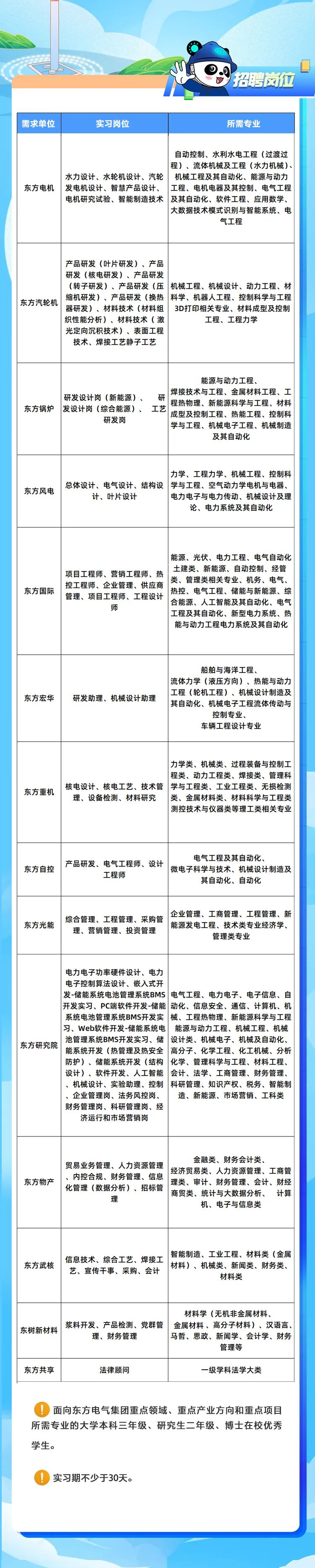 <p>D</p>
<p>招聘岗位</p>
<p>需求单位实习岗位所需专业</p>
<p>!面向东方电气集团重点领域、 重点产业方向和重点项目</p>
<p>所需专业的大学本科三年级、研究生二年级、博士在校优秀</p>
<p>学生。</p>
<p>!实习期不少于30天。</p>

<table>
<tr><td>东方电机</td>
<td colspan="2">自动控制、水利水电工程(过渡过程)、流体机械及工程(水力机械)、 水力设计、水轮机设计、汽轮 机械工程及其自动化、能源与动力 发电机设计、智慧产品设计、 工程、电机电器及其控制、电气工程 电机研究试验、智能制造技术| 及其自动化、软件工程、应用数学、 大数据技术模式识别与智能系统、电气工程</td>
</tr>
<tr><td>东方汽轮机</td>
<td colspan="2"> 产品研发(叶片研发)、产品 研发(核电研发)、产品研发(转子研发)、产品研发(压机械工程、机械设计、动力工程、材 缩机研发)、产品研发(换热料学、机器人工程、控制科学与工程器研发)、材料技术(材料组 3D打印相关专业、材料成型及控制 织性能分析)、材料技术(激 工程、工程力学 光定向沉积技术)、表面工程技术、焊接工艺静子工艺</td>
</tr>
<tr><td colspan="3">能源与动力工程、焊接技术与工程、金属材料工程、工研发设计岗(新能源)、研程热物理、新能源科学与工程、材料东方锅炉 发设计岗(综合能源)、工艺成型及控制工程、热能工程、控制科研发岗学与工程、机械电子工程、机械制造及其自动化</td>
</tr>
<tr><td>东方风电</td>
<td colspan="2">力学、工程力学、机械工程、控制科 总体设计、电气设计、结构设学与工程、空气动力学电机与电器、计、叶片设计  电力电子与电力传动、机械设计及理论、电力系统及其自动化</td>
</tr>
<tr><td>东方国际</td>
<td colspan="2">能源、光伏、电力工程、电气自动化土建类、新能源、自动控制、经管项目工程师、营销工程师、热类、管理类相关专业、机务、电气、控工程师、企业管理、供应商热控、电气工程、储能与新能源、综 管理、项目工程师、工程设计合能源、人工智能及其自动化、电气师工程及其自动化、新型电力系统、热能与动力工程电力系统及其自动化</td>
</tr>
<tr><td>东方宏华</td>
<td>研发助理、机械设计助理</td>
<td>船舶与海洋工程、流体力学(液压方向)、热能与动力工程(轮机工程)、机械设计制造及其自动化、机械电子工程流体传动与控制专业、车辆工程设计专业</td>
</tr>
<tr><td>东方重机</td>
<td colspan="2">力学类、机械类、过程装备与控制工程类、动力工程类、焊接类、管理科 核电设计、核电工艺、技术管学与工程类、工业工程类、无损检测理、设备检测、材料研究 类、金属材料类、材料科学与工程类 测控技术与仪器类等理工类相关专业</td>
</tr>
<tr><td>东方自控</td>
<td> 产品研发、电气工程师、设计工程师</td>
<td>电气工程及其自动化、微电子科学与技术、机械设计制造及其自动化、自动化</td>
</tr>
<tr><td>东方光能</td>
<td colspan="2">企业管理、工商管理、工程管理、新 综合管理、工程管理、采购管 能源发电工程、技术类专业经济学、理、营销管理、投资管理管理类专业</td>
</tr>
<tr><td colspan="3"> 电力电子功率硬件设计、电力 电子控制算法设计、嵌入式开 发-储能系统电池管理系统BMS电气工程、电力电子、电子信息、自开发实习、PC端软件开发-储能动化、信息安全、通信、计算机、机 系统电池管理系统BMS开发实械、工程热物理、新能源科学与工程习、Web软件开发-储能系统电 能源与动力工程、机械工程、机械 池管理系统BMS开发实习、储设计类、机械电子、机械及自动化、 东方研究院能系统开发(热管理及热安全高分子、化学工程、化工机械、分析 防护)、储能系统开发(结构化学、管理科学与工程、材料工程、 设计)、软件开发、人工智能会计、法学、工商管理、财务管理、机械设计、实验助理、控制科研管理、知识产权、税务、智能制、企业管理岗、法务风控岗、 造、新能源、市场营销、工科类 财务管理岗、科研管理岗、经济运行和市场营销岗</td>
</tr>
<tr><td>东方物产</td>
<td colspan="2">金融类、财务会计类. 贸易业务管理、人力资源管理 经济贸易类、人力资源管理、工商管、内控合规、财务管理、信息理类、审计、财务管理、会计、财经 化管理(数据分析)、招标管 商贸类、统计与大数据分析、 计算理机、电子与信息类</td>
</tr>
<tr><td>东方武核</td>
<td colspan="2">智能制造、工业工程、材料类(金属 信息技术、综合工艺、焊接工材料)、机械类、新闻类、财务类、艺、宣传干事、采购、会计材料类</td>
</tr>
<tr><td> 东树新材料</td>
<td>浆料开发、产品检测、党群管理、财务管理</td>
<td>材料学(无机非金属材料、金属材料、高分子材料)、汉语言、马哲、思政、新闻学、会计学、财务管理等</td>
</tr>
<tr><td>东方共享</td>
<td>法律顾问</td>
<td>- -级学科法学大类</td>
</tr>
</table>

