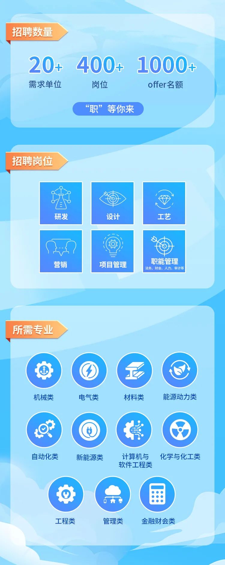 <p>20+ 400+ 1000+</p>
<p>岗位offer名额</p>
<p>“职”等你来</p>
<p>\'本</p>
<p>研发设计工艺</p>
<p>(西</p>
<p>电气类材料类</p>
<p>新能源类</p>
<p>软件工程类</p>
<p>心:::</p>
<p>o青工....</p>
<p>工程类管理类金融财会类</p>

<table>
<tr><td>0A营销</td>
<td>项目管理</td>
<td>南5 力职能管理法务、财会、人力、审计等</td>
</tr>
</table>
