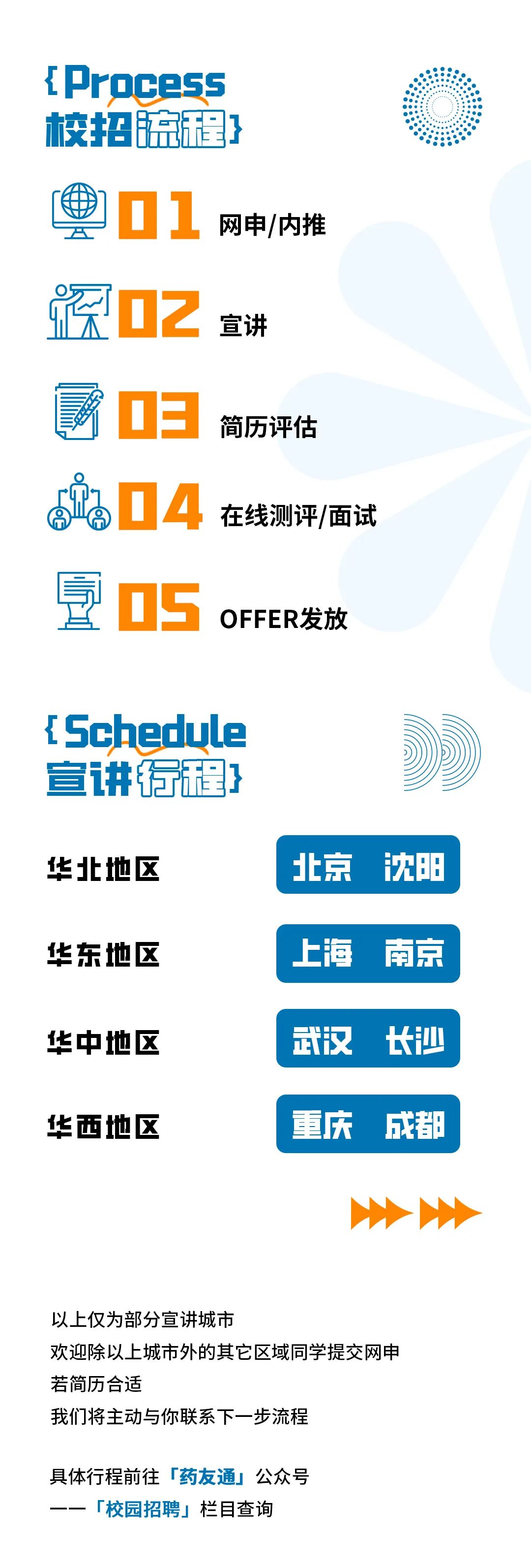 <p>{Process<br/>校招程}</p>
<p>1<br/>网申/内推</p>
<p>02<br/>宣讲<br/>03<br/>简历评估<br/>高<br/>512口4<br/>在线测评/面试<br/>團o5<br/>OFFER发放</p>
<p>{ Schedule<br/>宣讲行程}<br/>华北地区</p>
<p>华东地区<br/>华中地区<br/>华西地区</p>
<p>北京沈阳<br/>上海 南京<br/>武汉长<br/>重庆成都</p>
<p>以上仅为部分宣讲城市</p>
<p>欢迎除以上城市外的其它区域同学提交网申<br/>若简历合适</p>
<p>我们将主动与你联系下一步流程</p>
<p>具体行程前往「药友通」公众号<br/>「校园招聘」栏目查询</p>

