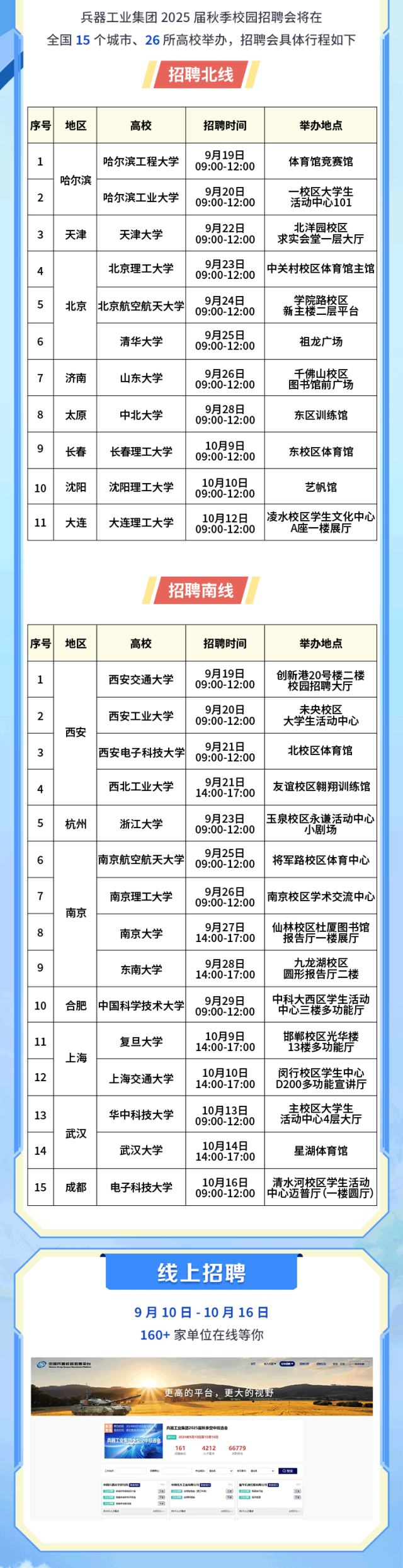 <p>兵器工业集团2025届秋季校园招聘会将在</p>
<p>全国15个城市、26所高校举办,招聘会具体行程如下</p>
<p>招聘北线</p>
<p>线上招聘</p>
<p>9月10日-10月16日</p>
<p>160+家单位在线等你</p>
<p>P中国A限酒平</p>
<p>更高的平台, 更大的视野</p>
<p>ue酒工业高205秋章文中双违商</p>
<p>兵器工业集动和空中产品食2法峰月10室1月10</p>
<p>161421266779</p>
<p>\'</p>
<p>国</p>
<p>时人面同开人小医同人面建g</p>

<table>
<tr><td colspan="2">序号 地区</td>
<td>高校</td>
<td>招聘时间</td>
<td>举办地点</td>
</tr>
<tr><td>1</td>
<td rowspan="2">哈尔滨</td>
<td>哈尔滨工程大学</td>
<td>9月19日09:00-12:00</td>
<td>体育馆竞赛馆</td>
</tr>
<tr><td>2</td>
<td>哈尔滨工业大学</td>
<td>9月20日09:00-12:00</td>
<td>- -校区大学生活动中心101</td>
</tr>
<tr><td>3</td>
<td>天津</td>
<td>天津大学</td>
<td>9月22日09:00-12:00</td>
<td>北洋园校区求实会堂一层大厅</td>
</tr>
<tr><td>4</td>
<td rowspan="3">北京</td>
<td>北京理工大学</td>
<td>9月23日09:00-12:00</td>
<td>中关村校区体育馆主馆</td>
</tr>
<tr><td>5</td>
<td>北京航空航天大学</td>
<td>9月24日09:00-12:00</td>
<td>学院路校区新主楼二层平台</td>
</tr>
<tr><td>6</td>
<td>清华大学</td>
<td>9月25日09:00-12:00</td>
<td>祖龙广场</td>
</tr>
<tr><td>7</td>
<td>济南</td>
<td>山东大学</td>
<td>9月26日09:00-12:00</td>
<td>千佛山校区图书馆前广场</td>
</tr>
<tr><td>8</td>
<td>太原</td>
<td>中北大学</td>
<td>9月28日09:00-12:00</td>
<td>东区训练馆</td>
</tr>
<tr><td>9</td>
<td>长春</td>
<td>长春理工大学</td>
<td>10月9日09:00-12:00</td>
<td>东校区体育馆</td>
</tr>
<tr><td>10</td>
<td>沈阳</td>
<td>沈阳理工大学</td>
<td>10月10日09:00-12:00</td>
<td>艺帆馆</td>
</tr>
<tr><td>11</td>
<td>大连</td>
<td>大连理工大学</td>
<td>10月12日09:00-12:00</td>
<td>凌水校区学生文化中心A座一楼展厅</td>
</tr>
<tr><td colspan="5">招聘南线</td>
</tr>
<tr><td>序号</td>
<td>地区</td>
<td>高校</td>
<td>招聘时间</td>
<td>举办地点</td>
</tr>
<tr><td>1</td>
<td rowspan="4">西安</td>
<td>西安交通大学</td>
<td>9月19日09:00-12:00</td>
<td>创新港20号楼三楼校园招聘大厅</td>
</tr>
<tr><td>2</td>
<td>西安工业大学</td>
<td>9月20日09:00-12:00</td>
<td>未央校区大学生活动中心</td>
</tr>
<tr><td>3</td>
<td>西安电子科技大学</td>
<td>9月21日09:00-12:00</td>
<td>北校区体育馆</td>
</tr>
<tr><td>4</td>
<td>西北工业大学</td>
<td>9月21日14:00-17:00</td>
<td>友谊校区翱翔训练馆</td>
</tr>
<tr><td>5</td>
<td>杭州</td>
<td>浙江大学</td>
<td>9月23日09:00-12:00</td>
<td>玉泉校区永谦活动中心小剧场</td>
</tr>
<tr><td>6</td>
<td rowspan="4">南京</td>
<td>南京航空航天大学</td>
<td>9月25日09:00-12:00</td>
<td>将军路校区体育中心</td>
</tr>
<tr><td>7</td>
<td>南京理工大学</td>
<td>9月26日09:00-12:00</td>
<td>南京校区学术交流中心</td>
</tr>
<tr><td>8</td>
<td>南京大学</td>
<td>9月27日14:00-17:00</td>
<td>仙林校区杜厦图书馆报告厅一楼展厅</td>
</tr>
<tr><td>9</td>
<td>东南大学</td>
<td>9月28日14:00-17:00</td>
<td>九龙湖校区圆形报告厅二楼</td>
</tr>
<tr><td>10</td>
<td>合肥</td>
<td>中国科学技术大学</td>
<td>9月29日09:00-12:00</td>
<td>中科大西区学生活动中心三楼多功能厅</td>
</tr>
<tr><td>11</td>
<td rowspan="2">上海</td>
<td>复旦大学</td>
<td>10月9日14:00-17:00</td>
<td>邯郸校区光华楼13楼多功能厅</td>
</tr>
<tr><td>12</td>
<td>.上海交通大学</td>
<td>10月10日14:00-17:00</td>
<td>闵行校区学生中心D200多功能宣讲厅</td>
</tr>
<tr><td>13</td>
<td rowspan="2">武汉</td>
<td>华中科技大学</td>
<td>10月13日09:00-12:00</td>
<td>主校区大学生活动中心4层天厅</td>
</tr>
<tr><td>14</td>
<td>武汉大学</td>
<td>10月14日14:00-17:00</td>
<td>星湖体育馆</td>
</tr>
<tr><td>15</td>
<td>成都</td>
<td>电子科技大学</td>
<td>10月16日09:00-12:00</td>
<td>清水河校区学生活动中心迈普厅(- -楼圆厅)</td>
</tr>
<tr><td colspan="5"></td>
</tr>
</table>
