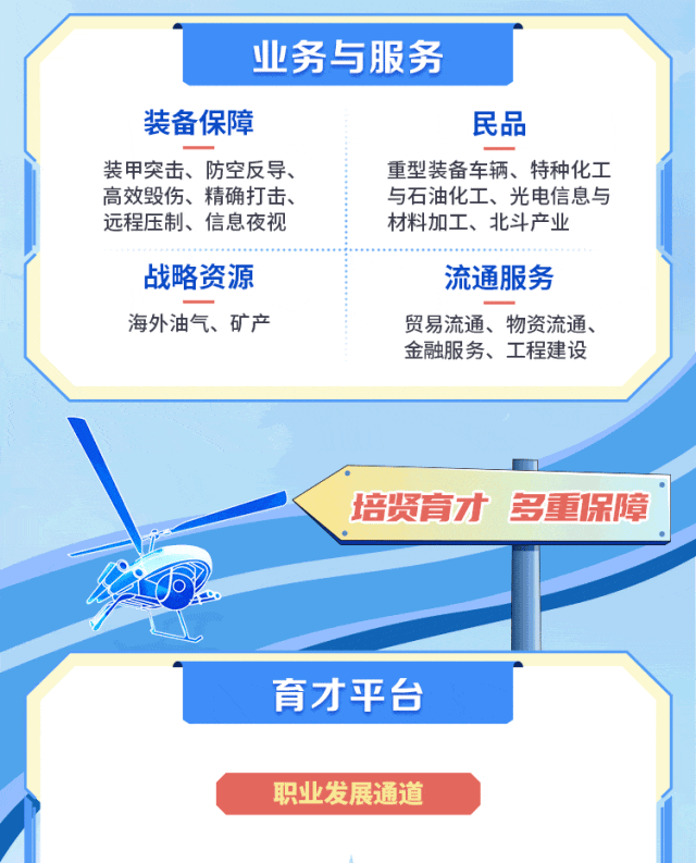 <p>业务与服务</p>
<p>民品</p>
<p>重型装备车辆、特种化工</p>
<p>与石油化工、光电信息与</p>
<p>材料加工、北斗产业</p>
<p>流通服务</p>
<p>贸易流通、物资流通、</p>
<p>金融服务、工程建设</p>
<p>培贤育才多保障</p>
<p>职业发展通道</p>

<table>
<tr><td></td>
<td></td>
<td></td>
</tr>
<tr><td></td>
<td></td>
<td></td>
</tr>
<tr><td>育才平台</td>
<td colspan="2"></td>
</tr>
</table>

