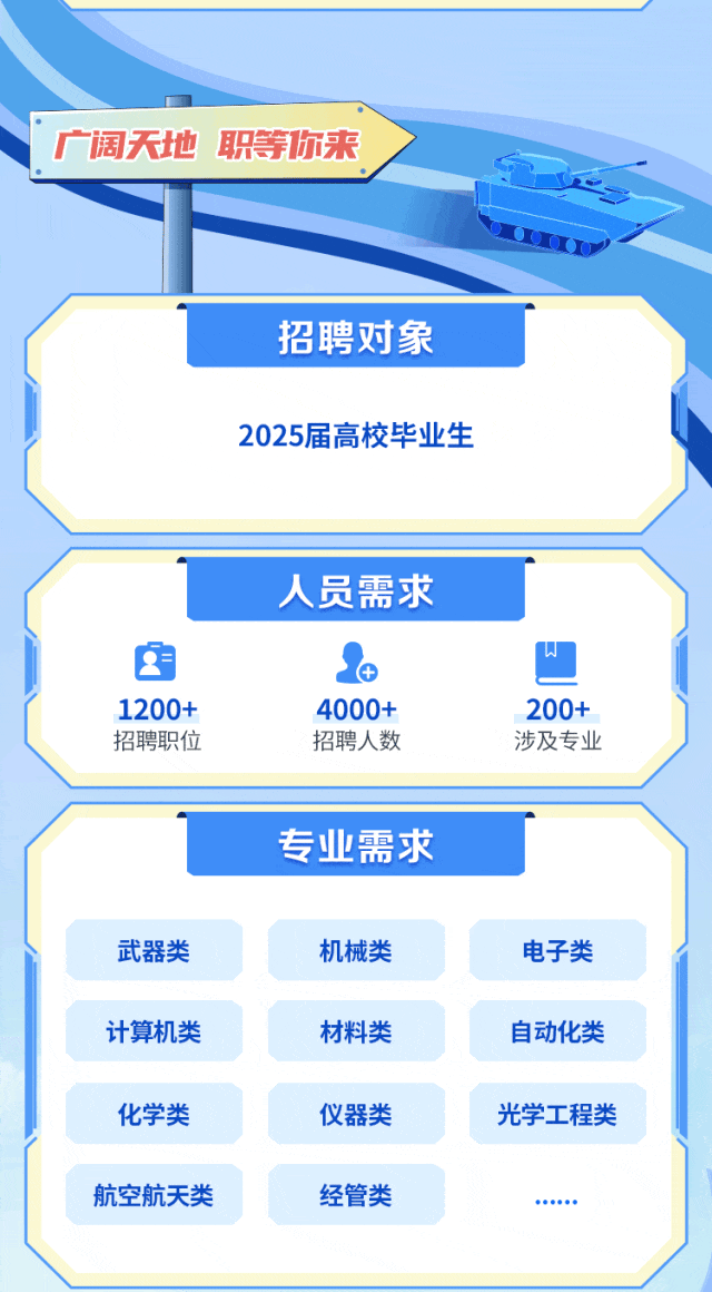 
<table>
<tr><td colspan="3">广阔天地职等你来</td>
<td></td>
</tr>
<tr><td rowspan="3"></td>
<td rowspan="3"></td>
<td></td>
<td></td>
</tr>
<tr><td></td>
<td>UU</td>
</tr>
<tr><td></td>
<td></td>
</tr>
<tr><td colspan="4">招聘对象2025届高校毕业生</td>
</tr>
<tr><td colspan="4"></td>
</tr>
<tr><td colspan="4">人员需求2o 凹1200+ 4000+ 200+招聘职位 招聘人数 涉及专业</td>
</tr>
<tr><td colspan="4"></td>
</tr>
<tr><td colspan="4">专业需求</td>
</tr>
<tr><td colspan="2">武器类</td>
<td>机械类</td>
<td>电子类</td>
</tr>
<tr><td colspan="2">计算机类</td>
<td>材料类</td>
<td>自动化类</td>
</tr>
<tr><td colspan="2">化学类</td>
<td>仪器类</td>
<td>光学工程类</td>
</tr>
<tr><td colspan="2">航空航天类</td>
<td>经管类</td>
<td>5...++</td>
</tr>
</table>
