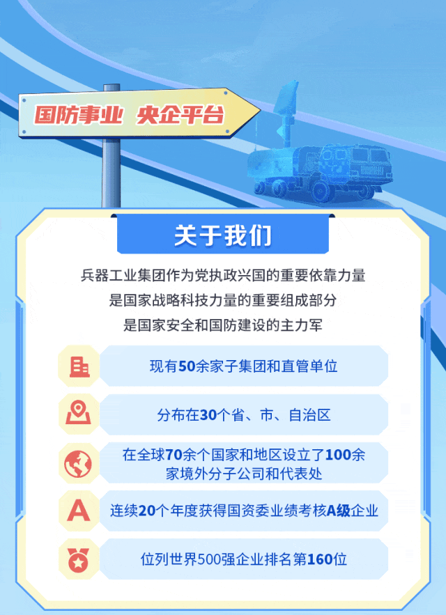 <p>国防事业 央企平台</p>
<p>关于我们</p>
<p>兵器工业集团作为党执政兴国的重要依靠力量<br/>是国家战略科技力量的重要组成部分</p>
<p>是国家安全和国防建设的主力军</p>
<p>现有50余家子集团和直管单位</p>
<p> </p>
<p> </p>
<p>A</p>
<p>分布在30个省、市、自治区</p>
<p>在全球70余个国家和地区设立了100余</p>
<p>家境外分子公司和代表处</p>
<p>连续20个年度获得国资委业绩考核A级企业</p>
<p>位列世界500强企业排名第160位</p>
