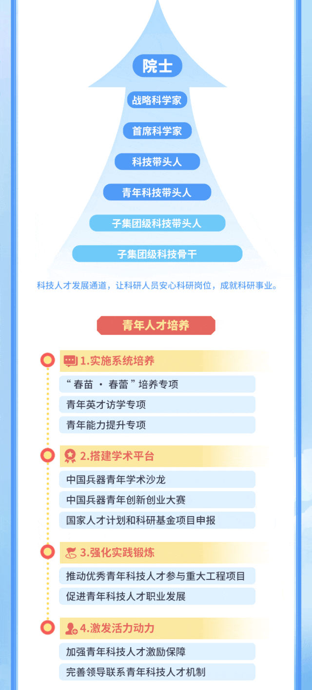 <p>院士</p>
<p>战略科学家</p>
<p>首席科学家</p>
<p>科技带头人</p>
<p>青年科技带头人</p>
<p>子集团级科技带头人</p>
<p>子集团级科技骨干</p>
<p>科技人才发展通道，让科研人员安心科研岗位，成就科研事业。</p>
<p>青年人才培养</p>
<p>1.实施系统培养</p>
<p>“春苗.春蕾”培养专项<br/>青年英才访学专项</p>
<p>青年能力提升专项</p>
<p>2.搭建学术平台</p>
<p>中国兵器青年学术沙龙</p>
<p>中国兵器青年创新创业大赛</p>
<p>国家人才计划和科研基金项目申报</p>
<p>3.强化实践锻炼</p>
<p>推动优秀青年科技人才参与重大工程项目<br/>促进青年科技人才职业发展</p>
<p>，4.激发活力动力</p>
<p>加强青年科技人才激励保障</p>
<p>完善领导联系青年科技人才机制</p>
