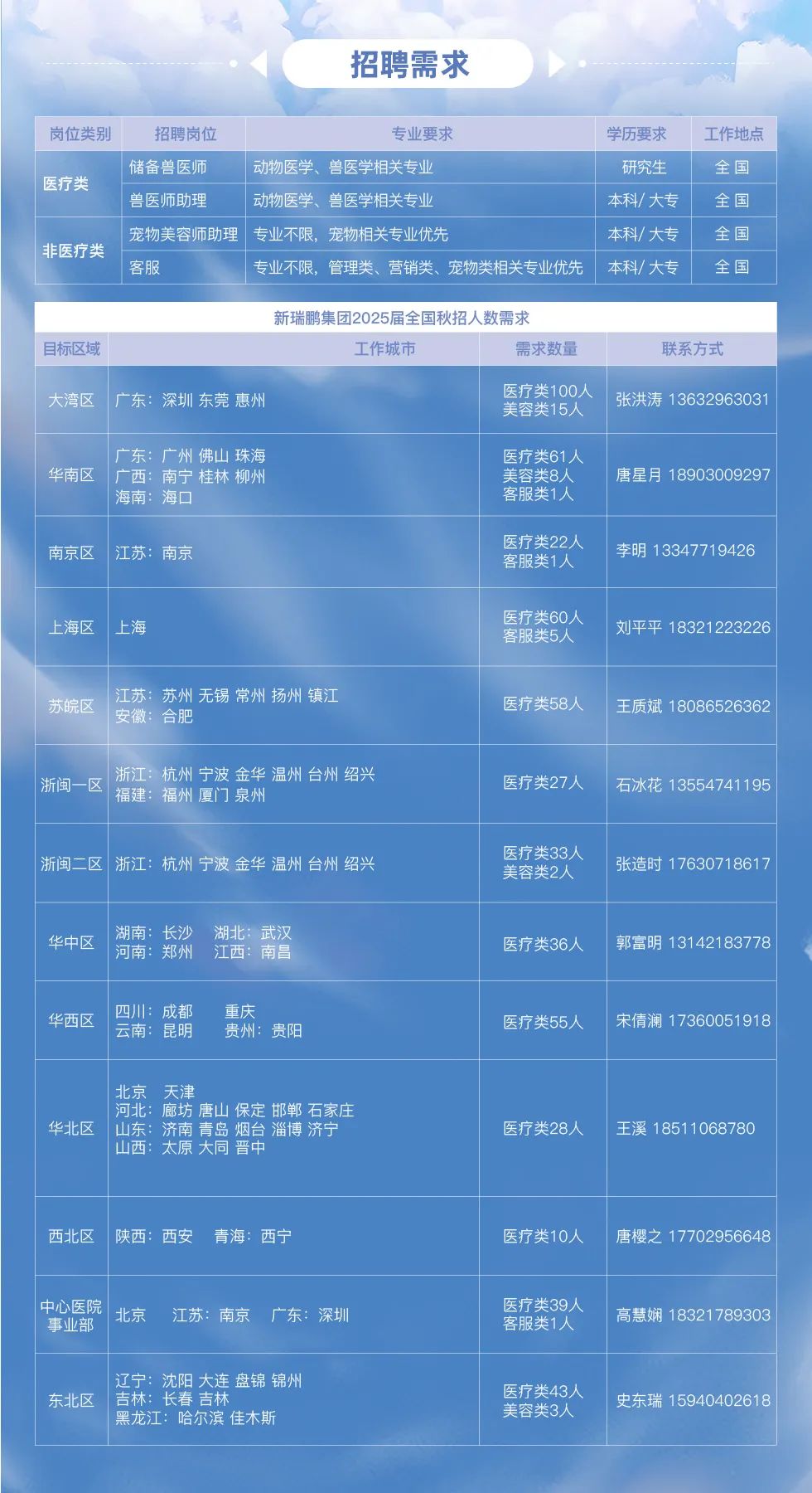 <p>招聘需求</p>
<p>山东: 济南青岛烟台淄博济宁</p>
<p>山西太原大同晋中</p>
<p>西北区陕西:西安青海:西宁医疗类10人 唐樱之17702956648</p>
<p>中心医院苏北京江苏:南京广东深圳客服类1人医疗类39人高慧娴 18321789303 </p>
<p>东北区 吉林:长春吉林黑龙江: 哈尔滨佳木斯辽宁沈阳大连盘锦锦州美容类3人医疗类43人史东瑞 15940402618</p>

<table>
<tr><td colspan="5">岗位类别 招聘岗位 专业要求 学历要求 工作地点</td>
</tr>
<tr><td colspan="5">储备兽医师 动物医学、 兽医学相关专业 研究生 全国医疗类兽医师助理 动物医学、 兽医学相关专业 本科/大专 全国 !宠物美容师助理专业不限, 宠物相关专业优先 本科/大专 全国 1非医疗类客服 专业不限, 管理类、营销类、宠物类相关专业优先 本科/大专 全国</td>
</tr>
<tr><td colspan="5">新瑞鹏集团2025届全国秋招.人数需求</td>
</tr>
<tr><td colspan="5">目标区域 工作城市 需求数量 联系方式</td>
</tr>
<tr><td colspan="5">大湾区广东深圳东莞惠州 医疗类100人 张洪涛 13632963031 美容类15人</td>
</tr>
<tr><td colspan="3">广东广州佛山珠海华南区广西 :南宁桂林柳州 美</td>
<td>容</td>
<td>医疗类61人类8人 唐星月 18903009297 </td>
</tr>
<tr><td colspan="5">海南 海☐ 客服类1人医疗类22人 李明 13347719426南京区江苏: 南京 客服类1人上海区 .上海 医疗类60人 刘平平 18321223226 客服类5人\'江苏苏州无锡常州扬州镇江 医疗类58人 王质斌 18086526362苏皖区安徽:合肥I浙江:杭州宁波金华温州台州绍兴浙闽一区 医疗类27人 |石冰花13554741195 福建: 福州厦门泉州</td>
</tr>
<tr><td colspan="5">医疗类33人浙闽二区浙江:杭州宁波金华温州台州绍兴 美容类2人 张造时 17630718617湖南 长沙湖北: 武汉华中区 河南郑州江西南昌 医疗类36人| 郭富明13142183778华西区 四川:成都 重庆云南 昆明 贵州:贵阳 医疗类55人 宋倩澜 17360051918</td>
</tr>
<tr><td colspan="5">北京天津河北廊坊唐山保定邯郸石家庄</td>
</tr>
<tr><td>华北区</td>
<td></td>
<td colspan="3">医疗类28人| 王溪18511068780</td>
</tr>
</table>
