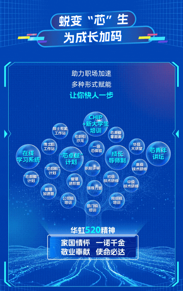 <p>(蜕变"芯”生</p>
<p>为成长加码</p>
<p>助力职场加速</p>
<p>多种形式赋能</p>
<p>让你快人一-步</p>
<p>CHIP</p>
<p>新大学生</p>
<p>院士专家工作站培训元高会</p>
<p>芯职引零距离</p>
<p>沙龙</p>
<p>在线工作站博士后芯卓越芯体验-日成长华虹大讲堂芯青年讲坛</p>
<p>学习系统计划导师制高级</p>
<p>芯启航”职称评审技术研修</p>
<p>计划</p>
<p>芯麒麟计划管理管理进阶营领导力营初级技术研修中级技术研修</p>
<p>加速营</p>
<p>公司级班组级</p>
<p>培训培训</p>
<p>部门级</p>
<p>培训</p>
<p>华虹520精神</p>
<p>家国情怀一诺千金</p>
<p>敬业奉献使命必达</p>