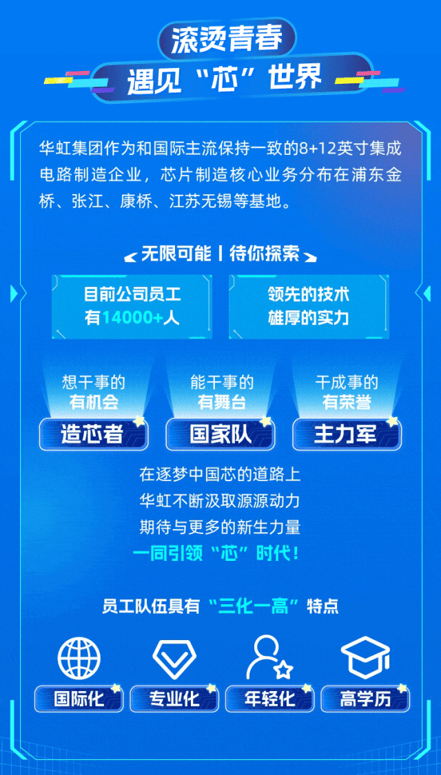 <p>滚烫青春<br/>遇见“芯”世界</p>
<p>华虹集团作为和国际主流保持一致的8+12英寸集成<br/>电路制造企业,芯片制造核心业务分布在浦东金<br/>桥、张江、康桥、江苏无锡等基地。</p>
<p><无限可能I待你探索、</p>
<p>目前公司员工<br/>有14000+人</p>
<p>领先的技术<br/>雄厚的实力</p>
<p>想干事的<br/>有机会<br/>造芯者</p>
<p>能干事的<br/>有舞台<br/>国家队</p>
<p>干成事的<br/>有荣誉<br/>主力军</p>
<p>在逐梦中国芯的道路上<br/>华虹不断汲取源源动力<br/>期待与更多的新生力量<br/>一同引领“芯”时代!</p>
<p>员工队伍具有“三化一高”特点</p>
<p>国际化</p>
<p>专业化</p>
<p>★<br/>年轻化</p>
<p>高学历</p>
