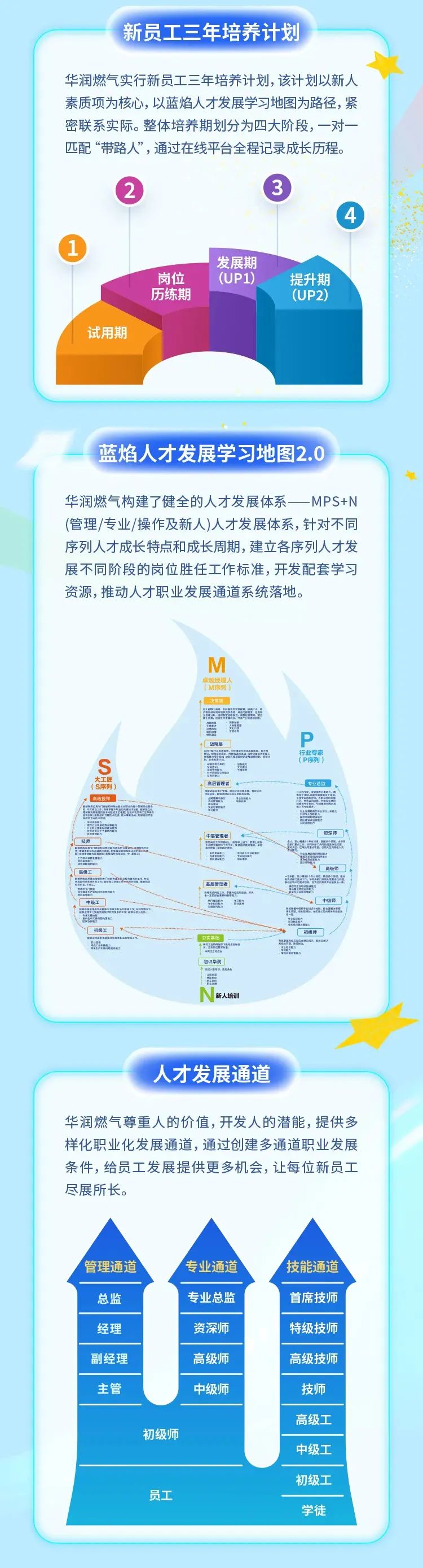 <p>新员工三年培养计划</p>
<p>华润燃气实行新员工三年培养计划,该计划以新人</p>
<p>素质项为核心,以蓝焰人才发展学习地图为路径,紧</p>
<p>密联系实际。整体培养期划分为四大阶段,一对一</p>
<p>匹配“带路人”,通过在线平台全程记录成长历程。</p>
<p>  </p>
<p>4</p>
<p> </p>
<p>发展期</p>
<p>岗位(UP1)提升期</p>
<p>历练期(UP2)</p>
<p>试用期</p>
<p>蓝焰人才发展学习地图2.0 </p>
<p>华润燃气构建了健全的人才发展体系一-MPS+N</p>
<p>(管理/专业/操作及新人)人才发展体系,针对不同</p>
<p>序列人才成长特点和成长周期,建立各序列人才发</p>
<p>展不同阶段的岗位胜任工作标准,开发配套学习</p>
<p>资源,推动人才职业发展通道系统落地。</p>
<p>M</p>
<p>卓越经理人</p>
<p>( M序列)</p>
<p>洪酒店</p>
<p>人,的</p>
<p>目君</p>
<p>战略层P</p>
<p>行业专家</p>
<p>S易区量物导8( P序列)</p>
<p>大工匠(S序列)高屈管理者I专业总监</p>
<p>公的公司</p>
<p>高瓯投酒曲款票中</p>
<p>年出世警服告</p>
<p>中层管理者资深师</p>
<p>C技师,,的工起生饮,技卫力人</p>
<p>C高级工高级师</p>
<p>工通明国内T,,基层管理者一,公网生务明洲</p>
<p>中级工高中级师</p>
<p>国服服、、I</p>
<p>:本共处富能力</p>
<p>C初级工J咖初编师</p>
<p>夯实基础国☐区力限理名限全网国全更人员的公水同子,目州金解入</p>
<p>杨识华润</p>
<p>平重理人平网活5海</p>
<p>N新人培训</p>
<p>人才发展通道</p>
<p>华润燃气尊重人的价值,开发人的潜能,提供多</p>
<p>样化职业化发展通道,通过创建多通道职业发展</p>
<p>条件,给员工发展提供更多机会,让每位新员工</p>
<p>尽展所长。</p>
<p>\'管理通道专业通道\'技能通道</p>
<p>总监专业总监首席技师</p>
<p>经理资深师特级技师</p>
<p>副经理高级师高级技师</p>
<p>主管中级师技师</p>
<p>高级工</p>
<p>初级师</p>
<p>中级工</p>
<p>初级工</p>
<p>员工</p>
<p>学徒</p>
