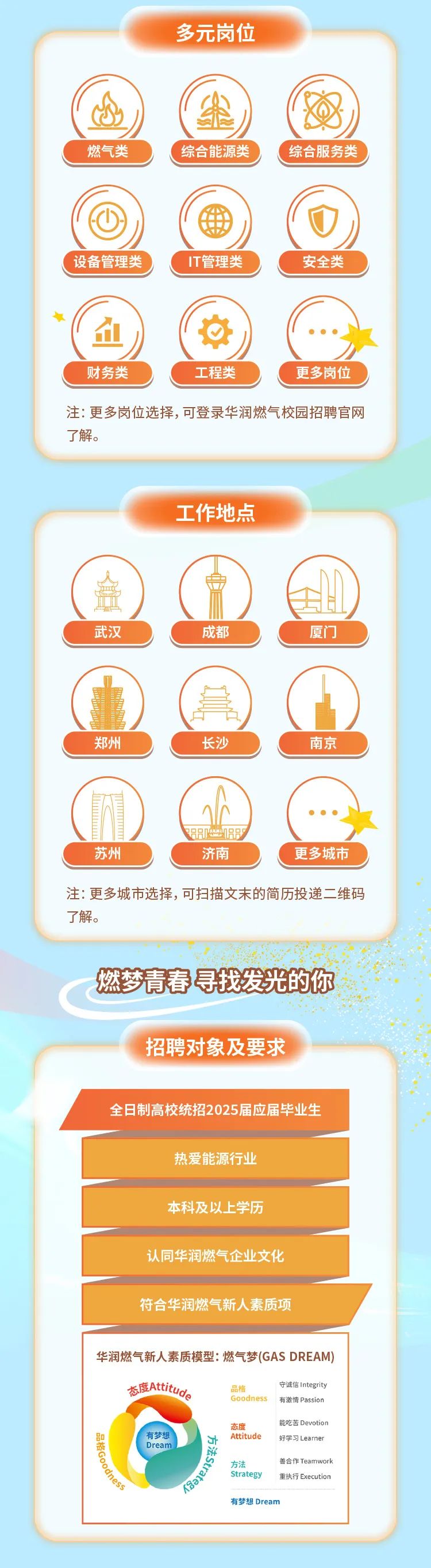<p>多元岗位</p>
<p>燃气类C 综合能源类\' 综合服务类</p>
<p>0</p>
<p>设备管理类T管理类安全类</p>
<p>(血)</p>
<p>财务类工程类更多岗位</p>
<p>注:更多岗位选择,可登录华润燃气校园招聘官网</p>
<p>了解。</p>
<p>工作地点</p>
<p>人曲</p>
<p>武汉成都厦门]</p>
<p>量量</p>
<p>儿鱼</p>
<p>郑州长沙南京</p>
<p>(开)</p>
<p>苏州济南更多城市</p>
<p>注:更多城市选择,可扫描文末的简历投递二维码</p>
<p>了解。</p>
<p>燃梦青春寻找发光的你</p>
<p>招聘对象及要求</p>
<p>全日制高校统招2025届应届毕业生</p>
<p>热爱能源行业</p>
<p>本科及以上学历</p>
<p>认同华润燃气企业文化</p>
<p>符合华润燃气新人素质项</p>
<p>华润燃气新人素质模型:燃气梦(GAS DREAM)</p>
<p>委态Atituoe品格守诚信Integrity</p>
<p>Goodness有激情Passion</p>
<p>态度能吃苦Devotion</p>
<p>有梦想Attitude好学习Learner</p>
<p>资Dream </p>
<p>方法善合作Teamwork</p>
<p>Strategy重执行Execution</p>
<p>有梦想Dream</p>
