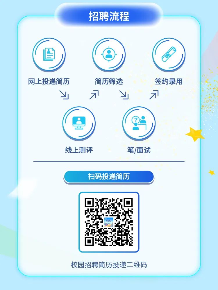 <p>招聘流程</p>
<p>图</p>
<p>网_上投递简历简历筛选签约录用</p>
<p>y刁Y刁</p>
<p>(县</p>
<p>线上测评笔/面试</p>
<p>扫码投递简历</p>
<p></p>
<p>第</p>
<p>校园招聘简历投递二维码</p>
