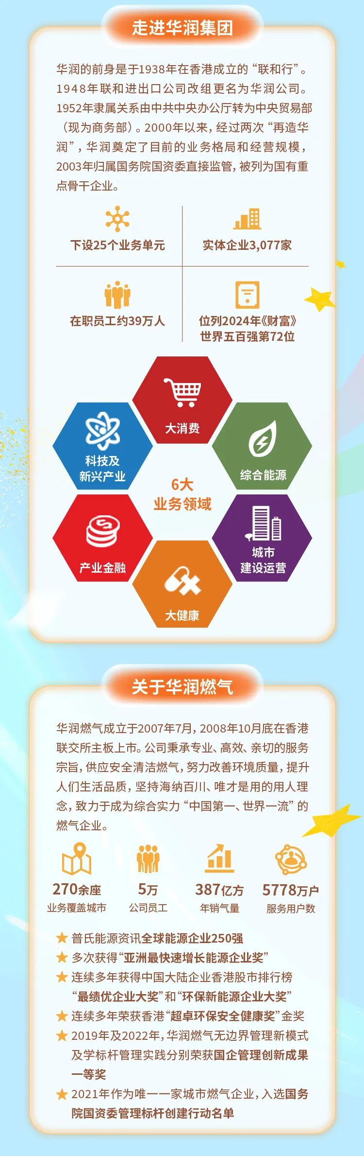 <p>走进华润集团</p>
<p>华润的前身是于1938年在香港成立的“联和行”。</p>
<p>1948年联和进出☐公司改组更名为华润公司。</p>
<p>1952年隶属关系由中共中央办公厅转为中央贸易部</p>
<p>(现为商务部)。2000年以来,经过两次“再造华</p>
<p>润”,华润奠定了目前的业务格局和经营规模,</p>
<p>2003年归属国务院国资委直接监管,被列为国有重</p>
<p>点骨干企业。</p>
<p>围</p>
<p>下设25个业务单元实体企业3,077家</p>
<p>谢目</p>
<p>在职员工约39万人位列2024年《财富》</p>
<p>世界五百强第72位</p>
<p>:</p>
<p>大消费</p>
<p>科技及</p>
<p>新兴产业6大综合能源</p>
<p>业务领域</p>
<p>.</p>
<p>城市</p>
<p>产业金融建设运营</p>
<p>大健康</p>
<p>关于华润燃气</p>
<p>华润燃气成立于2007年7月,2008年10月底在香港</p>
<p>联交所主板.上市。公司秉承专业、高效、亲切的服务</p>
<p>宗旨,供应安全清洁燃气,努力改善环境质量,提升</p>
<p>人们生活品质,坚持海纳百川、唯才是用的用人理</p>
<p>念,致力于成为综合实力“中国第一、世界一流”的</p>
<p>燃气企业。</p>
<p>山血</p>
<p>270余座5万387亿方5778万户</p>
<p>业务覆盖城市公司员工年销气量服务用户数</p>
<p> 普氏能源资讯全球能源企业250强</p>
<p> 多次获得“亚洲最快速增长能源企业奖”</p>
<p> 连续多年获得中国大陆企业香港股市排行榜</p>
<p>“最绩优企业大奖”和“环保新能源企业大奖”</p>
<p>r连续多年荣获香港“超卓环保安全健康奖”金奖</p>
<p> 2019年及2022年,华润燃气无边界管理新模式</p>
<p>及学标杆管理实践分别荣获国企管理创新成果</p>
<p>一等奖</p>
<p> 2021年作为唯一一家城市燃气企业,入选国务</p>
<p>院国资委管理标杆创建行动名单</p>
