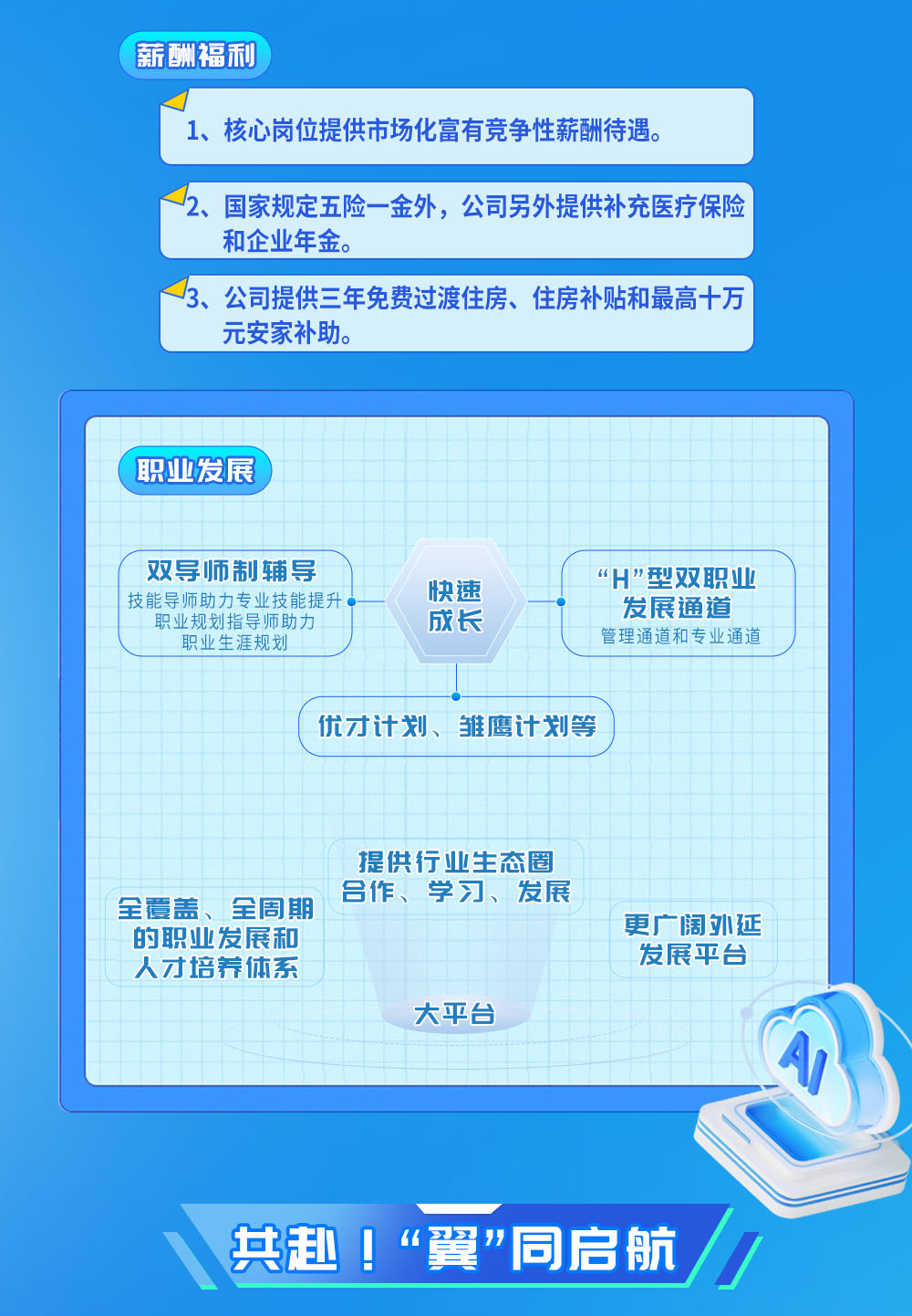 <p>薪酬福利</p>
<p>1、 核心岗位提供市场化富有竞争性薪酬待遇。</p>
<p>提供行业生态圈</p>

<table>
<tr><td colspan="3"></td>
<td colspan="10"></td>
<td></td>
</tr>
<tr><td colspan="14">2、 国家规定五险一金外,公司另外提供补充医疗保险和企业年金。</td>
</tr>
<tr><td colspan="3"></td>
<td colspan="10"></td>
<td></td>
</tr>
<tr><td colspan="14">3、公司提供三年免费过渡住房、住房补贴和最高十万元安家补助。</td>
</tr>
<tr><td colspan="14"></td>
</tr>
<tr><td colspan="5"></td>
<td></td>
<td></td>
<td></td>
<td></td>
<td></td>
<td></td>
<td></td>
<td colspan="2"></td>
</tr>
<tr><td colspan="5">职业发展</td>
<td></td>
<td></td>
<td></td>
<td colspan="2"></td>
<td></td>
<td></td>
<td colspan="2"></td>
</tr>
<tr><td rowspan="2"></td>
<td colspan="4"></td>
<td colspan="2"></td>
<td></td>
<td></td>
<td></td>
<td colspan="2"></td>
<td colspan="2"></td>
</tr>
<tr><td colspan="4">双导师制辅导</td>
<td colspan="4"></td>
<td rowspan="3" colspan="5">“H”型双职业发展通道管理通道和专业通道</td>
</tr>
<tr><td></td>
<td colspan="4">技能导师助力专业技能提升职业规划指导师助力职业生涯规划</td>
<td colspan="4">快速成长</td>
</tr>
<tr><td></td>
<td colspan="2"></td>
<td></td>
<td colspan="5">☐</td>
</tr>
<tr><td colspan="2"></td>
<td></td>
<td></td>
<td colspan="8">优才计划、雏鹰计划等</td>
<td colspan="2"></td>
</tr>
<tr><td colspan="2"></td>
<td></td>
<td></td>
<td colspan="8">)</td>
<td rowspan="2"></td>
<td rowspan="2"></td>
</tr>
<tr><td></td>
<td></td>
<td></td>
<td></td>
<td colspan="2"></td>
<td></td>
<td></td>
<td colspan="4"></td>
</tr>
<tr><td colspan="3"></td>
<td></td>
<td></td>
<td></td>
<td></td>
<td></td>
<td></td>
<td colspan="2"></td>
<td colspan="2"></td>
<td></td>
</tr>
<tr><td></td>
<td></td>
<td></td>
<td></td>
<td colspan="2"></td>
<td></td>
<td></td>
<td></td>
<td colspan="2"></td>
<td></td>
<td rowspan="2"></td>
<td></td>
</tr>
<tr><td rowspan="2" colspan="5">全覆盖、全周期的职业发展和人才培养体系</td>
<td colspan="5">合作、学习、 发展</td>
<td></td>
<td></td>
<td></td>
</tr>
<tr><td colspan="4"></td>
<td></td>
<td colspan="4">更广阔外延发展平台</td>
</tr>
<tr><td></td>
<td></td>
<td colspan="3"></td>
<td></td>
<td colspan="3"></td>
<td></td>
<td colspan="4"></td>
</tr>
<tr><td rowspan="2"></td>
<td rowspan="2"></td>
<td rowspan="2"></td>
<td rowspan="2" colspan="3"></td>
<td colspan="3"></td>
<td colspan="2"></td>
<td></td>
<td colspan="2"></td>
</tr>
<tr><td colspan="3">大平台</td>
<td colspan="2"></td>
<td colspan="3"></td>
</tr>
<tr><td rowspan="3"></td>
<td rowspan="3"></td>
<td rowspan="3"></td>
<td rowspan="3" colspan="3"></td>
<td rowspan="2"></td>
<td></td>
<td></td>
<td colspan="5"></td>
</tr>
<tr><td></td>
<td></td>
<td colspan="5"></td>
</tr>
<tr><td colspan="3"></td>
<td colspan="5"></td>
</tr>
<tr><td colspan="14"></td>
</tr>
<tr><td colspan="8">共赴!“翼"同启航</td>
<td colspan="3"></td>
<td colspan="3">/</td>
</tr>
</table>
