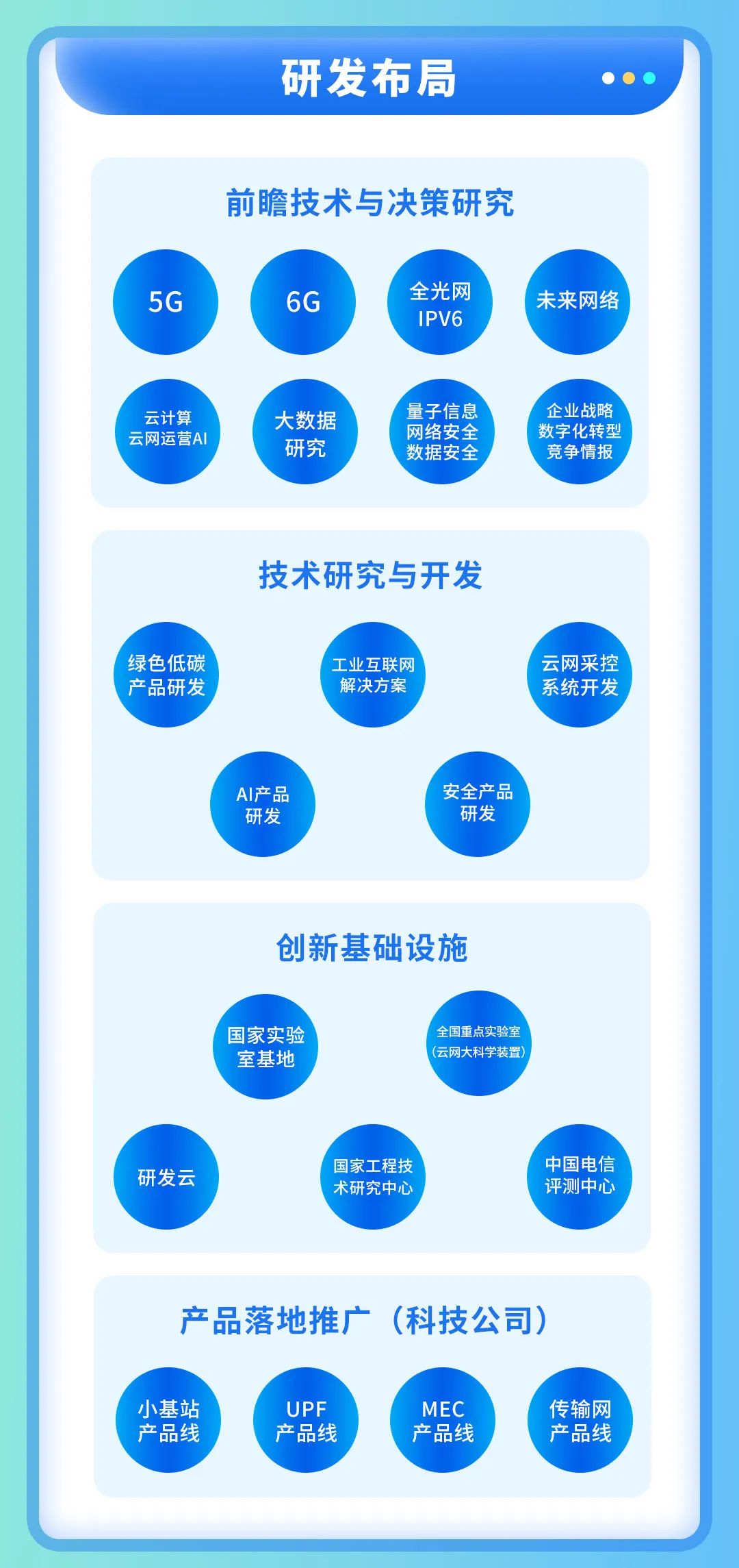 <p>研发布局</p>
<p>前瞻技术与决策研究</p>
<p>5G</p>
<p>6G</p>
<p>全光网</p>
<p>IPV6</p>
<p>未来网络</p>
<p>云计算<br/>云网运营AI</p>
<p>大数据</p>
<p>研究</p>
<p>量子信息<br/>网络安全<br/>数据安全</p>
<p>企业战略<br/>数字化转型<br/>竞争情报</p>
<p>技术研究与开发</p>
<p>绿色低碳<br/>产品研发</p>
<p>工业互联网<br/>解决方案</p>
<p>云网采控<br/>系统开发</p>
<p>AI产品</p>
<p>研发</p>
<p>安全产品</p>
<p>研发</p>
<p>创新基础设施</p>
<p>国家实验<br/>室基地</p>
<p>全国重点实验室<br/>(云网大科学装置</p>
<p>研发云</p>
<p>国家工程技<br/>术研究中心</p>
<p>中国电信<br/>评测中心</p>
<p>产品落地推广(科技公司)</p>
<p>小基站</p>
<p>产品线</p>
<p>UPF<br/>产品线</p>
<p>MEC</p>
<p>产品线</p>
<p>传输网<br/>产品线</p>

