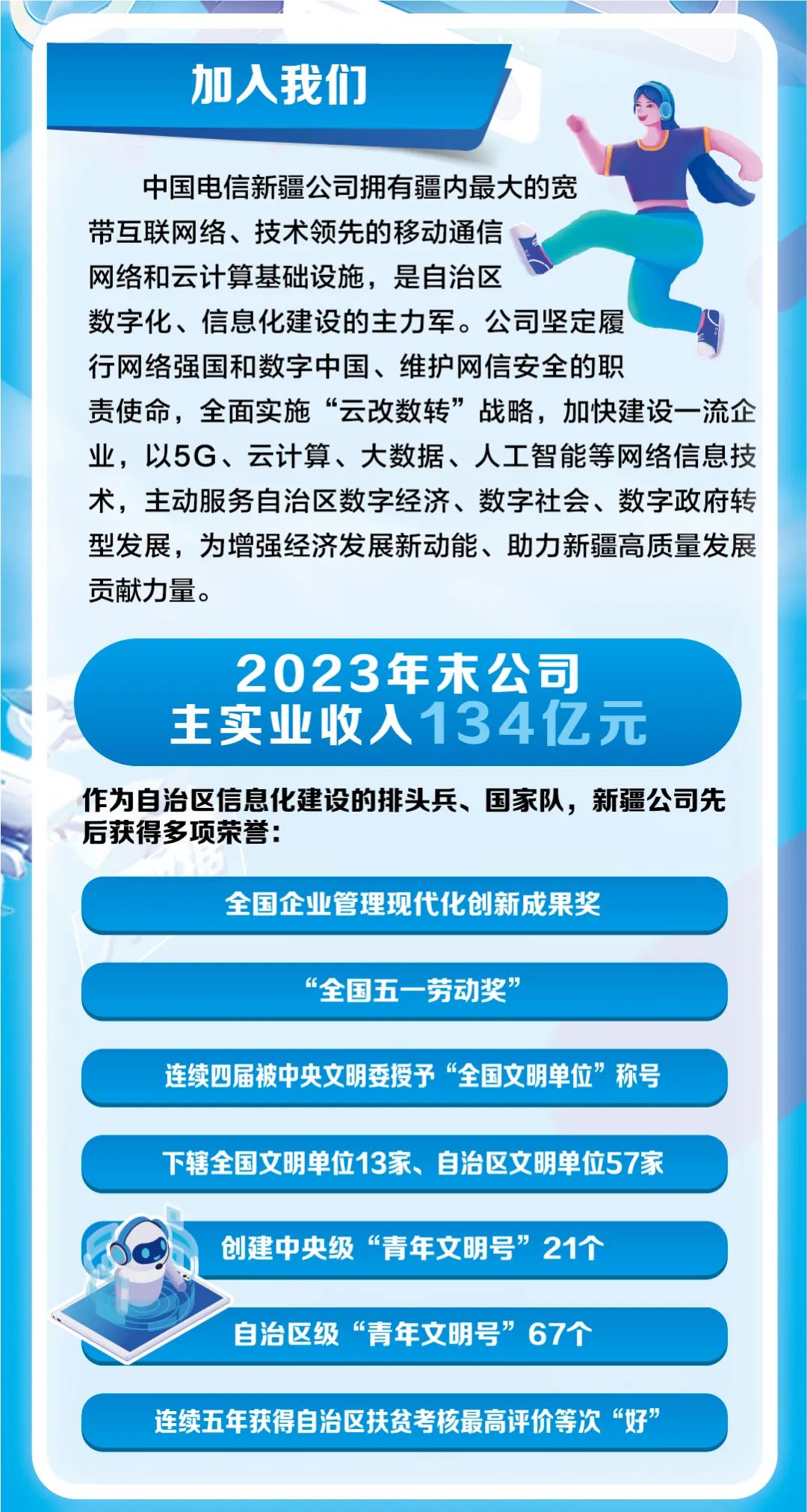 <p>加人我们</p>
<p>中国电信新疆公司拥有疆内最大的宽</p>
<p>带互联网络、技术领先的移动通信</p>
<p>网络和云计算基础设施,是自治区</p>
<p>数字化、信息化建设的主力军。公司坚定履</p>
<p>行网络强国和数字中国、维护网信安全的职</p>
<p>责使命,全面实施“云改数转”战略,加快建设-流企</p>
<p>业,以5G、云计算、大数据、人工智能等网络信息技</p>
<p>术,主动服务自治区数字经济、数字社会、数字政府转</p>
<p>型发展,为增强经济发展新动能、助力新疆高质量发展</p>
<p>贡献力量。</p>
<p>2023年末公司</p>
<p>主实业收入134亿元</p>
<p>作为自治区信息化建设的排头兵、国家队,新疆公司先</p>
<p>后获得多项荣誉:</p>
<p>全国企业管理现代化创新成果奖</p>
<p>“全国五一劳动奖”</p>
<p>连续四届被中央文明委授予“全国文明单位”称号</p>
<p>下辖全国文明单位13家、自治区文明单位57家</p>
<p>创建中央级“青年文明号”21个</p>
<p>自治区级“青年文明号”67个</p>
<p>连续五年获得自治区扶贫考核最高评价等次“好”</p>
