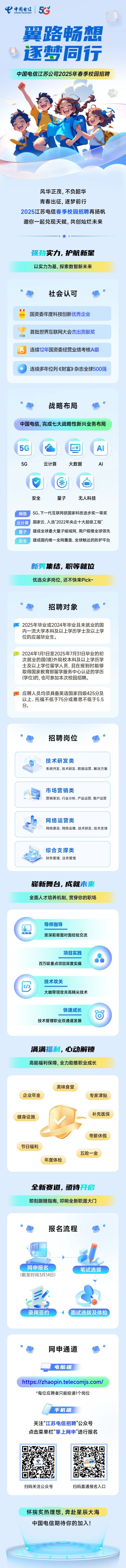 <p>q中国电信CHINA TEL ECOM 5C</p>
<p>翼路畅想</p>
<p>逐梦同行</p>
<p>中国电信江苏公司2025年春季校园招聘</p>
<p>风华正茂,不负韶华</p>
<p>青春出征,逐梦前行</p>
<p>2025江苏电信春季校园招聘再扬帆</p>
<p>邀你一起兑现天赋,共创灿烂未来</p>
<p>强劲实力,护航新星</p>
<p>以实力为基,探索数智新未来</p>
<p>;社会认可司</p>
<p>UI</p>
<p>优秀国资委年度科技创新优秀企业</p>
<p>首批世界互联网大会杰出贡献奖</p>
<p>连续12年国资委经营业绩考核A级</p>
<p>连续多年位列 《财富》杂志全球500强</p>
<p>A战略布局司</p>
<p>中国电信,完成七大战略性新兴业务布局</p>
<p>5GIeAl</p>
<p>5G云计算大数据Al</p>
<p>)</p>
<p>安全量子无人科技</p>
<p>网络5G、下一代互联网获国家科技进步奖一等奖</p>
<p>\'云计算国家云,入选“2022年央企十大超级工程”</p>
<p>量子建成全球最大量子城域网,用户规模全球领先</p>
<p>安全建成国内唯一全网覆盖、全球触达的防护平台</p>
<p>新秀集结,职等就位</p>
<p>优选众多岗位,还不快来Pick~</p>
<p>Is.招聘对象包</p>
<p>2025年毕业或2024年毕业且未就业的国</p>
<p>内- -流大学本科及以上学历学士及以上学</p>
<p>位的应届毕业生。</p>
<p>2024年1月1日至2025年7月31日毕业的初</p>
<p>次就业的国(境)外院校本科及以.上学历学</p>
<p>士及以上学位留学人员,且在报到时能够</p>
<p>取得国家教育部留学服务中心认证的学历</p>
<p>(学位)的,也可参加本次校园招聘。</p>
<p>应聘人员均须具备英语国家四级425分及</p>
<p>以.上、托福不低于75分或雅思不低于5.5</p>
<p>分。</p>
<p>,招聘岗位。</p>
<p>技术研发类</p>
<p>系统开发、技术研发、数据运营、解决方案</p>
<p>市场营销类</p>
<p>营销策划、行业分析、产品运营、客户运营</p>
<p>网络运营类</p>
<p>网络建设、网络运维、技术研发、技术支撑</p>
<p>综合支撑类</p>
<p>财务管理、法务管理</p>
<p>崭新舞台,成就未</p>
<p>全面人才培养机制,贯穿你的职场</p>
<p>导师指导</p>
<p>2</p>
<p>资深前辈面对面经验交流</p>
<p>项目实践</p>
<p>百万级重点项目深度实操</p>
<p>技术攻关</p>
<p>四</p>
<p>大咖带领攻关高精尖技术</p>
<p>快速成长</p>
<p>技术管理职业双通道发展</p>
<p>满满福利,心动解锁</p>
<p>高能福利保障,全力助推职业成长</p>
<p>美味食堂</p>
<p>企业年金专家津贴</p>
<p>健身设施补充医保</p>
<p>带薪休假</p>
<p>节日福利</p>
<p>五险一金</p>
<p>年度体检</p>
<p>全新赛道,亟待</p>
<p>即刻跟随指南,叩响全新职涯大门</p>
<p>)报名流程</p>
<p>0</p>
<p>w</p>
<p>网申报名笔试选拔</p>
<p>(截至时间3月14日)</p>
<p>1</p>
<p>录用签约----- 面试选拔及体检</p>
<p>网申通道</p>
<p>电脑端</p>
<p>https://zhaopin.telecomjs.com</p>
<p>*每位应聘者只能投递1个岗位</p>
<p>手机端</p>
<p>关注“江苏电信招聘”公众号</p>
<p>点击菜单栏“掌上网申”进行报名</p>
<p>e政园招聘</p>
<p>扫码关注公众号扫码直通报名入☐</p>
<p>怀揣炙热理想,奔赴星辰大海</p>
<p>中国电信期待你的加入!</p>
