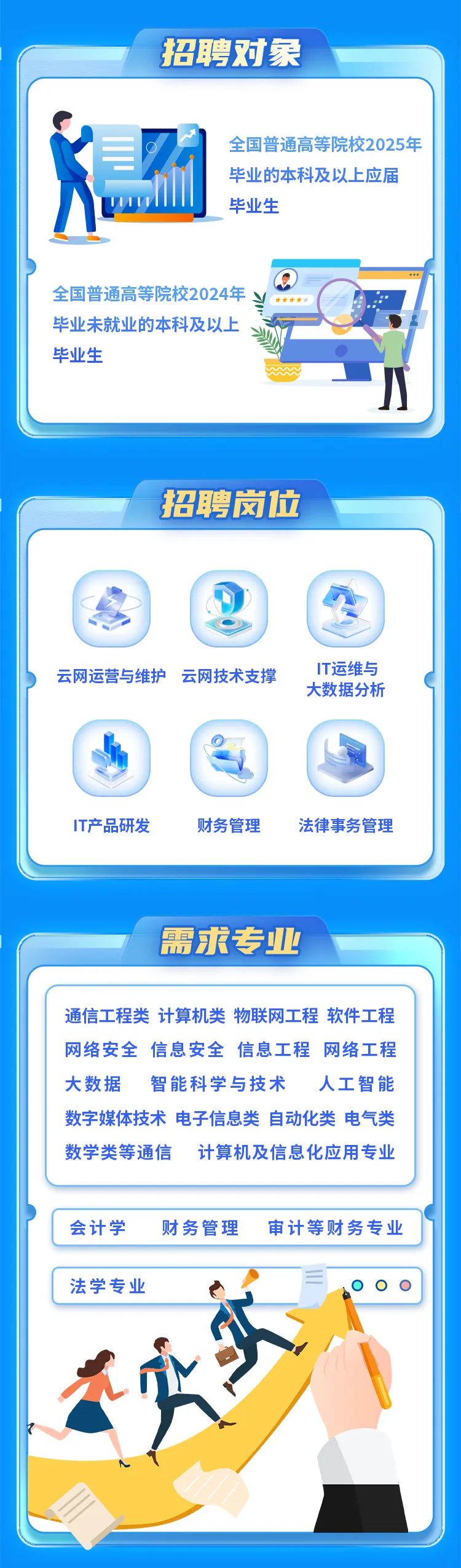 <p>招聘对象</p>
<p>法学专业</p>

<table>
<tr><td>C三 全国普通高等院校2025年毕业的本科及以上应届U 毕业生全国普通高等院校2024年:.毕业未就业的本科及以上 >d当”毕业生  wi</td>
</tr>
<tr><td>招聘岗位</td>
</tr>
<tr><td>IT运维与云网运营与维护 云网技术支撑大数据分析IT产品研发 财务管理 法律事务管理</td>
</tr>
<tr><td>需求专业</td>
</tr>
<tr><td></td>
</tr>
<tr><td>通信工程类计算机类物联网工程软件工程网络安全信息安全信息工程网络工程大数据 智能科学与技术 人工智能数字媒体技术电子信息类自动化类电气类数学类等通信 计算机及信息化应用专业</td>
</tr>
<tr><td></td>
</tr>
<tr><td>会计学 财务管理 审计等财务专业</td>
</tr>
<tr><td></td>
</tr>
</table>
