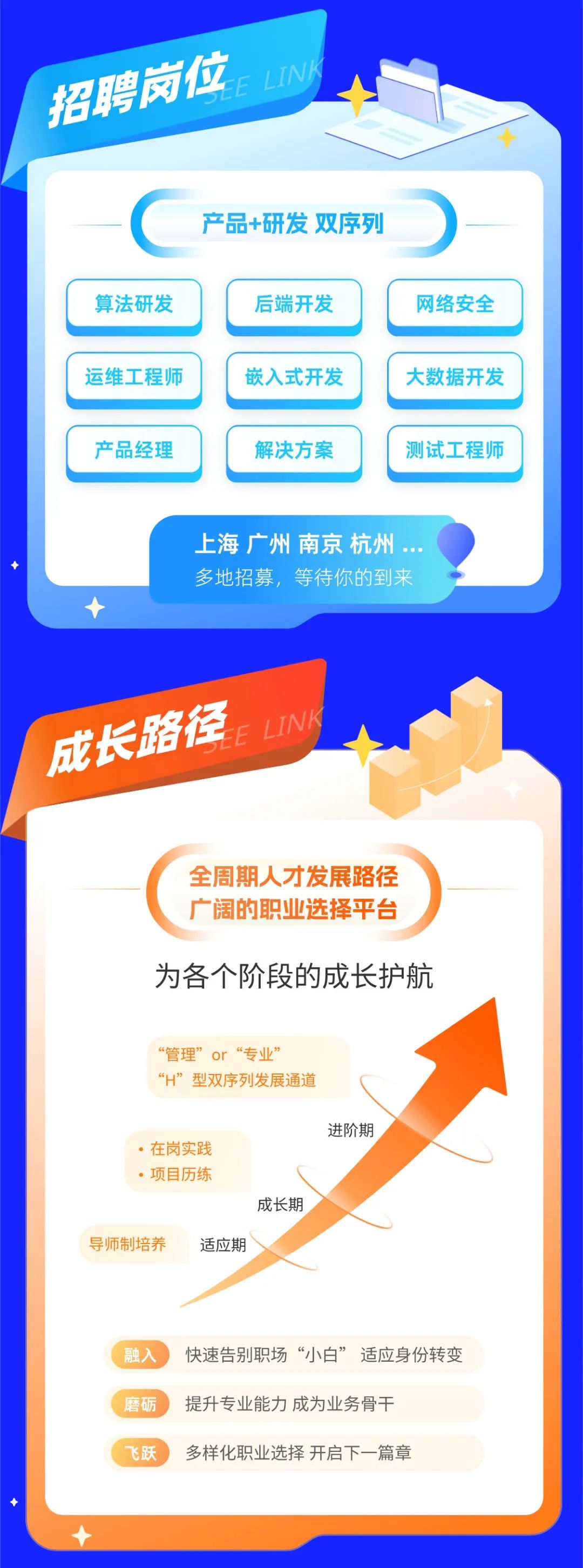 <p>招聘岗位</p>
<p>算法研发<br/>运维工程师<br/>产品经理</p>
<p>产品+研发双序列</p>
<p>后端开发<br/>嵌入式开发<br/>解决方案</p>
<p>网络安全<br/>大数据开发<br/>测试工程师</p>
<p>上海广州 南京杭州<br/>多地招募，等待你的到来</p>
<p>成长路径</p>
<p>LIN}</p>
<p>全周期人才发展路径<br/>广阔的职业选择平台</p>
<p>为各个阶段的成长护航</p>
<p>&ldquo;管理&rdquo;or&ldquo;专业</p>
<p>&ldquo;H&rdquo;型双序列发展通道</p>
<p>.在岗实践</p>
<p>.项目历练</p>
<p>成长期</p>
<p>导师制培养</p>
<p>适应期</p>
<p>进阶期</p>
<p>融入快速告别职场&ldquo;小白&rdquo;适应身份转变<br/>磨砺 提升专业能力成为业务骨干</p>
<p>飞跃<br/>多样化职业选择开启下一篇章</p>
