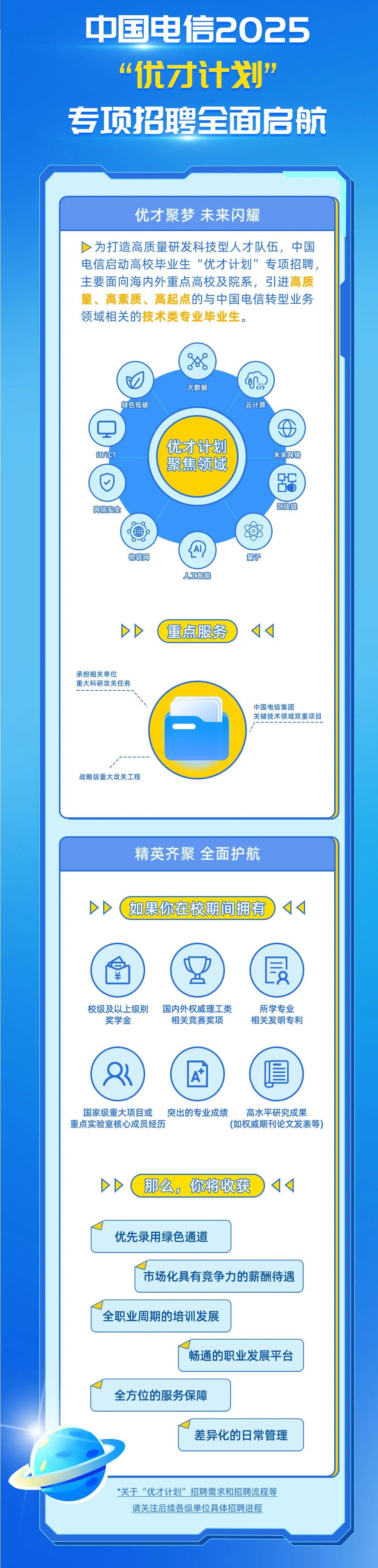 <p>中国电信2025</p>
<p>"优才计划”<br/>专项招聘全面启航</p>
<p>优才聚梦 未来闪耀</p>
<p>为打造高质量研发科技型人才队伍，中国<br/>电信启动高校毕业生“优才计划”专项招聘，<br/>主要面向海内外重点高校及院系，引进高质<br/>量、高素质、高起点的与中国电信转型业务<br/>领域相关的技术类专业毕业生。</p>
<p>绿色低碳</p>
<p>大数据</p>
<p>6</p>
<p>27</p>
<p>云计算</p>
<p>IT/ICT</p>
<p>优才计划<br/>聚焦领域</p>
<p>网信安全</p>
<p>未来网络</p>
<p>Q</p>
<p>广6</p>
<p>区块链</p>
<p>物联网</p>
<p>人工智能</p>
<p>量子</p>
<p>重点服务</p>
<p>承担相关单位</p>
<p>重大科研攻关任务</p>
<p>中国电信集团</p>
<p>关键技术领域双重项目</p>
<p>战略级重大攻关工程</p>
<p>精英齐聚全面护航</p>
<p>如果你在校期间拥有</p>
<p>校级及以上级别<br/>奖学金</p>
<p>国内外权威理工类<br/>相关竞赛奖项</p>
<p>所学专业<br/>相关发明专利</p>
<p>国家级重大项目或<br/>突出的专业成绩<br/>高水平研究成果<br/>重点实验室核心成员经历</p>
<p>(如权威期刊论文发表等)</p>
<p>那么，你将收获</p>
<p>优先录用绿色通道</p>
<p>市场化具有竞争力的薪酬待遇</p>
<p>全职业周期的培训发展</p>
<p>畅通的职业发展平台</p>
<p>全方位的服务保障</p>
<p>差异化的日常管理</p>
<p>*关于“优才计划”招聘需求和招聘流程等</p>
<p>请关注后续各级单位具体招聘进程</p>
