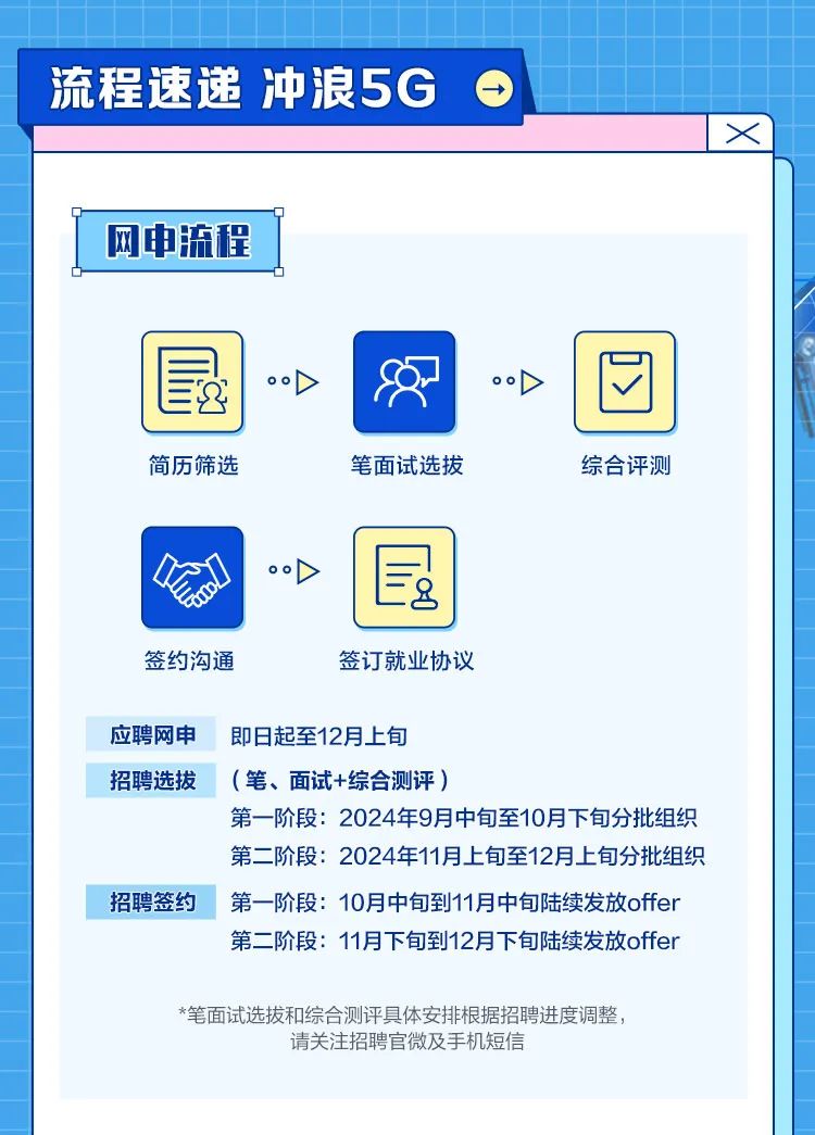 <p>流程速递冲浪5G</p>
<p>→</p>
<p>X</p>
<p>网申流程</p>
<p>简历筛选</p>
<p>笔面试选拔</p>
<p>综合评测</p>
<p>签约沟通</p>
<p>签订就业协议</p>
<p>应聘网申</p>
<p>即日起至12月上旬</p>
<p>招聘选拔</p>
<p>(笔、面试+综合测评)</p>
<p>第一阶段:2024年9月中旬至10月下旬分批组织<br/>第二阶段:2024年11月上旬至12月上旬分批组织</p>
<p>招聘签约第一阶段:10月中旬到11月中旬陆续发放offer</p>
<p>第二阶段:11月下旬到12月下旬陆续发放offer</p>
<p>*笔面试选拔和综合测评具体安排根据招聘进度调整，</p>
<p>请关注招聘官微及手机短信</p>
