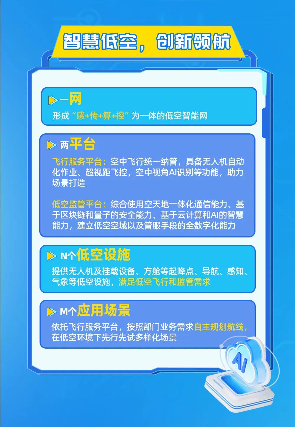 <p>智慧低空<br/>9</p>
<p>创新领航</p>
<p>网</p>
<p>形成“感+传+算+控”为一体的低空智能网</p>
<p>两平台</p>
<p>飞行服务平台:空中飞行统一纳管，具备无人机自动<br/>化作业、超视距飞控，空中视角AI识别等功能，助力<br/>场景打造</p>
<p>低空监管平台:综合使用空天地一体化通信能力、基<br/>于区块链和量子的安全能力、基于云计算和AI的智慧<br/>能力，建立低空空域以及管服手段的全数字化能力</p>
<p>N个低空设施</p>
<p>提供无人机及挂载设备、方舱等起降点、导航、感知.<br/>气象等低空设施，满足低空飞行和监管需求</p>
<p>M个应用场景</p>
<p>依托飞行服务平台，按照部门业务需求自主规划航线，<br/>在低空环境下先行先试多样化场景</p>
