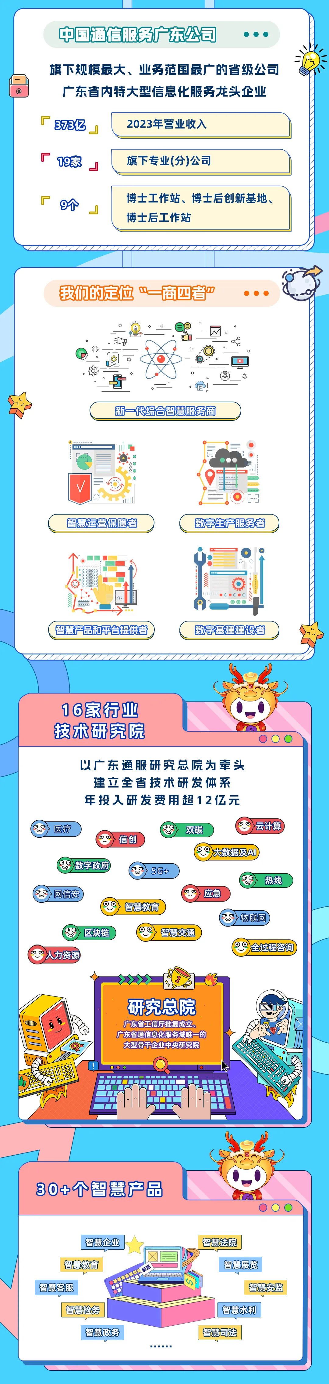 <p>中国通信服务广东公司</p>
<p>旗下规模最大、业务范围最广的省级公司<br/>广东省内特大型信息化服务龙头企业</p>
<p>873亿<br/> </p>
<p>2023年营业收入</p>
<p>19家</p>
<p>旗下专业(分)公司</p>
<p>9个</p>
<p>博士工作站、博士后创新基地、<br/>博士后工作站</p>
<p>我们的定位&ldquo;一商四者&rdquo;</p>
<p>券</p>
<p>三。</p>
<p>a/</p>
<p>新一代综合智慧服务商</p>
<p>智慧运营保障者</p>
<p>数字生产服务者</p>
<p>8管</p>
<p>智慧产品和平台提供者</p>
<p>数字基建建设者</p>
<p>0</p>
<p>16家行业<br/>技术研究院</p>
<p> </p>
<p>以广东通服研究总院为牵头</p>
<p>建立全省技术研发体系<br/>年投入研发费用超12亿元</p>
<p>医疗</p>
<p>数字政府<br/>网信安</p>
<p>区块链</p>
<p>人力资源</p>
<p>OG</p>
<p> </p>
<p>双碳</p>
<p>云计算</p>
<p>信创</p>
<p>OO大数据及AI</p>
<p>5G+</p>
<p>热线</p>
<p>应急</p>
<p>智慧教育</p>
<p>物联网</p>
<p>智慧交通</p>
<p>全过程咨询</p>
<p>研究忘院<br/>广东省工信厅批复成立、<br/>广东省通信息化服务域唯一的<br/>大型骨干企业中央研究院</p>
<p>。</p>
<p>.</p>
<p>66</p>
<p>30+个智慧产品</p>
<p>智慧企业<br/>智慧教育</p>
<p>智慧客服</p>
<p>智慧检务</p>
<p>智慧政务</p>
<p>智慧</p>
<p>智慧法院</p>
<p>智慧展览</p>
<p>智慧安监<br/>智慧水利</p>
<p>智慧司法</p>
