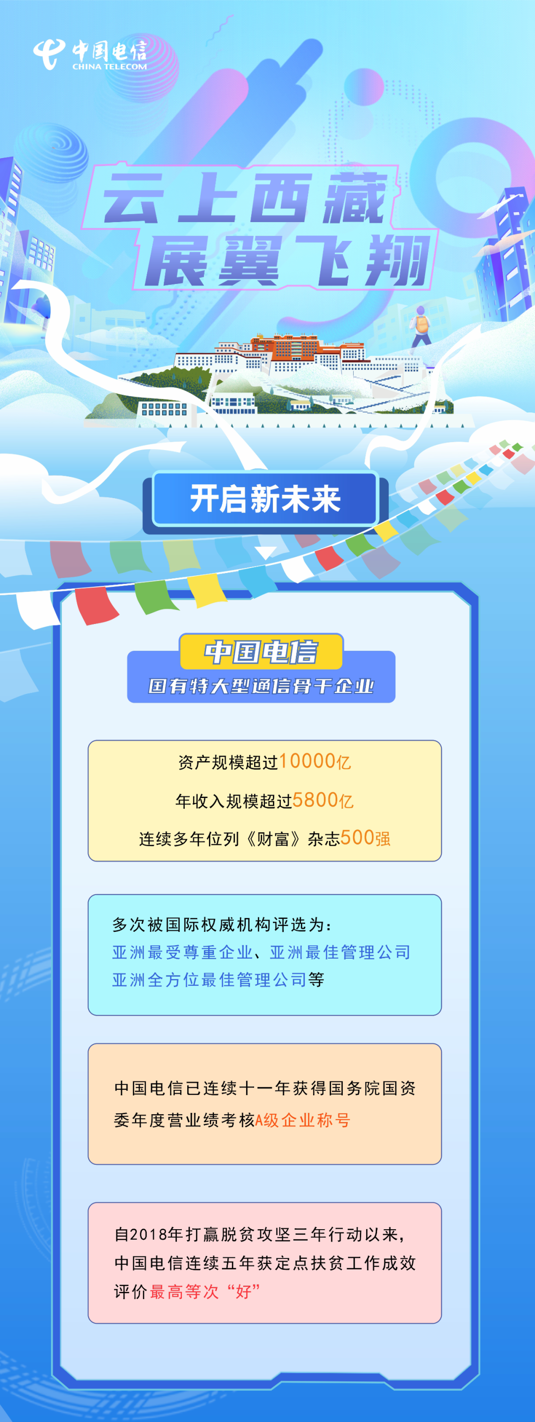 <p>中中国电信</p>
<p>CHINA TEL ECON</p>
<p>云上西藏<br/>展翼飞翔</p>
<p>究</p>
<p>H</p>
<p>开启新未来</p>
<p>中国电信</p>
<p>国有特大型通信骨于企业</p>
<p>资产规模超过10000亿<br/>年收入规模超过5800亿</p>
<p>连续多年位列《财富》杂志500强</p>
<p>多次被国际权威机构评选为:</p>
<p>亚洲最受尊重企业、亚洲最佳管理公司<br/>亚洲全方位最佳管理公司等</p>
<p>中国电信已连续十一年获得国务院国资<br/>委年度营业绩考核A级企业称号</p>
<p>自2018年打赢脱贫攻坚三年行动以来，<br/>中国电信连续五年获定点扶贫工作成效<br/>评价最高等次“好’</p>
