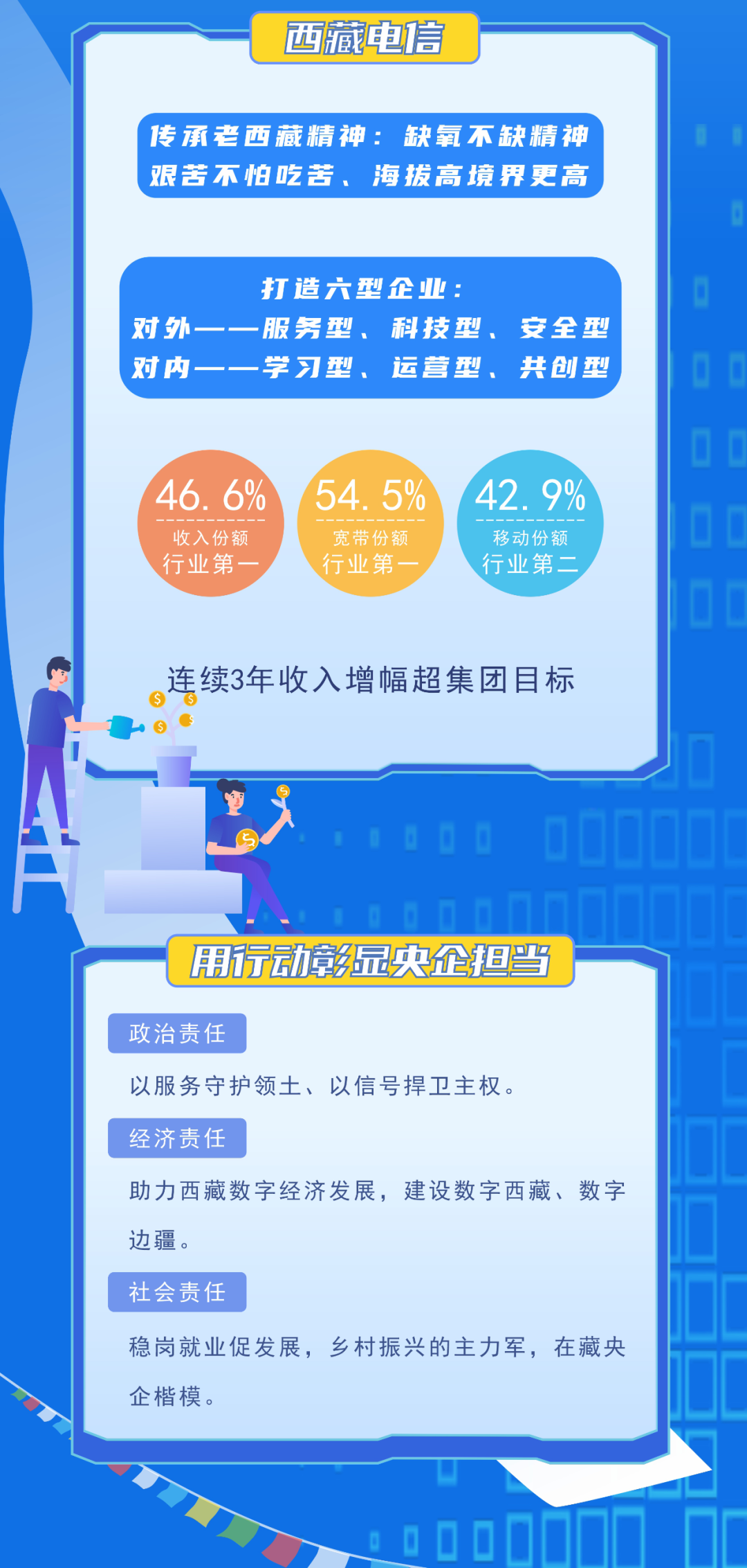 <p>西藏电信</p>
<p>传承老西藏精神:缺氧不缺精神<br/>艰苦不怕吃苦、海拔高境界更高</p>
<p>对外</p>
<p>对内</p>
<p>打造六型企业:</p>
<p>服务型、科技型、<br/>安全型<br/>学习型、运营型、共创型</p>
<p>46.6%</p>
<p>收入份额<br/>行业第</p>
<p>54.5%</p>
<p>宽带份额<br/>行业第</p>
<p>42.9%</p>
<p>移动份额<br/>行业第二</p>
<p>连续3年收入增幅超集团目标</p>
<p>用行动彰显央企担当</p>
<p>政治责任</p>
<p>以服务守护领土、以信号捍卫主权。</p>
<p>经济责任</p>
<p>助力西藏数字经济发展，建设数字西藏、数字<br/>边疆。</p>
<p>社会责任</p>
<p>稳岗就业促发展，乡村振兴的主力军，在藏央<br/>企楷模。</p>
