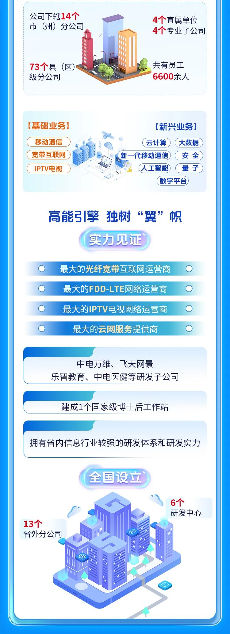 
<table>
<tr><td>公司下辖14个4个直属单位市(州) 分公司4个专业子公司73个县(区) 共有员工级分公司 A 6600余人</td>
</tr>
<tr><td>[基础业务] [新兴业务]人移动通信 门0 云计算)大数据)( 宽带互联网 .心 新一代移动通信(安全IPTV电视 、人工智能量子)(数字平台高能引擎独树“翼”帜实力见证</td>
</tr>
<tr><td>O 最大的光纤宽带互联网运营商 O</td>
</tr>
<tr><td></td>
</tr>
<tr><td>O 最大的FDD-LTE网络运营商 O</td>
</tr>
<tr><td></td>
</tr>
<tr><td>O 最大的IPTV电视网络运营商 O</td>
</tr>
<tr><td></td>
</tr>
<tr><td>0 最大的云网服务提供商 O</td>
</tr>
<tr><td></td>
</tr>
<tr><td>中电万维、飞天网景乐智教育、中电医健等研发子公司</td>
</tr>
<tr><td>建成1个国家级博士后工作站</td>
</tr>
<tr><td>拥有省内信息行业较强的研发体系和研发实力\' 全国设立6个I 研发中心13个美省外分公司 。二 P三丝 </td>
</tr>
</table>
