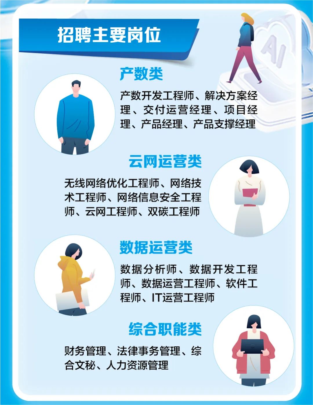 <p>招聘主要岗位</p>
<p>人</p>
<p>产数类</p>
<p>产数开发工程师、解决方案经</p>
<p>理、交付运营经理、项目经</p>
<p>理、产品经理、产品支撑经理</p>
<p>云网运营类</p>
<p>无线网络优化工程师、网络技</p>
<p>术工程师、网络信息安全工程</p>
<p>师、云网工程师、双碳工程师</p>
<p>数据运营类</p>
<p>数据分析师、数据开发工程</p>
<p>师、数据运营工程师、软件工</p>
<p>程师、IT运营工程师</p>
<p>综合职能类</p>
<p>财务管理、法律事务管理、综</p>
<p>合文秘、人力资源管理</p>
