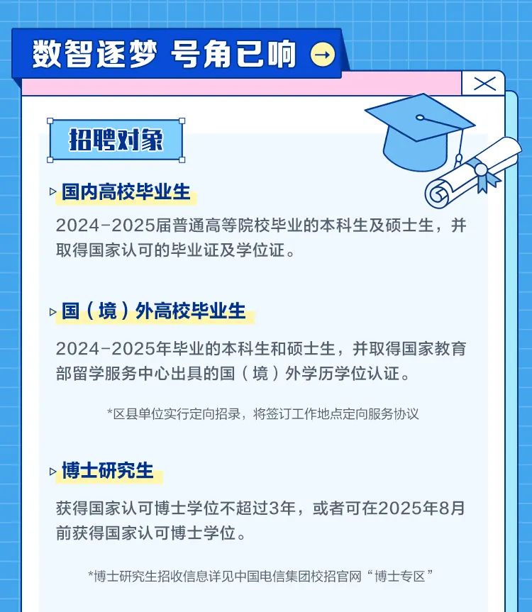 <p>数智逐梦号角已响 </p>
<p>Qa</p>
<p>招聘对象</p>
<p>0</p>
<p>D国内高校毕业生</p>
<p>2024-2025届普通高等院校毕业的本科生及硕士生,并</p>
<p>取得国家认可的毕业证及学位证。</p>
<p>>国(境)外高校毕业生</p>
<p>2024-2025年毕业的本科生和硕士生,并取得国家教育</p>
<p>部留学服务中心出具的国(境)外学历学位认证。</p>
<p>*区县单位实行定向招录,将签订工作地点定向服务协议</p>
<p>D博士研究生</p>
<p>获得国家认可博士学位不超过3年,或者可在2025年8月</p>
<p>前获得国家认可博士学位。</p>
<p>*博士研究生招收信息详见中国电信集团校招官网“博士专区”</p>
