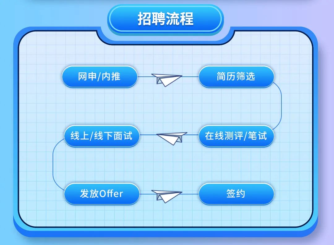 <p>招聘流程</p>

<table>
<tr><td></td>
<td></td>
<td></td>
<td></td>
<td></td>
<td></td>
<td colspan="10"></td>
<td></td>
<td></td>
<td></td>
<td></td>
<td></td>
<td></td>
</tr>
<tr><td colspan="6"></td>
<td></td>
<td></td>
<td></td>
<td></td>
<td colspan="2"></td>
<td></td>
<td></td>
<td></td>
<td></td>
<td colspan="6"></td>
</tr>
<tr><td colspan="6"></td>
<td colspan="2"></td>
<td></td>
<td></td>
<td colspan="2"></td>
<td></td>
<td colspan="3"></td>
<td colspan="4"></td>
<td colspan="2"></td>
</tr>
<tr><td></td>
<td colspan="2"></td>
<td rowspan="2" colspan="6">网申/内推</td>
<td></td>
<td colspan="2"></td>
<td></td>
<td rowspan="2" colspan="6">简历筛选</td>
<td></td>
<td colspan="2"></td>
</tr>
<tr><td colspan="3"></td>
<td colspan="4"></td>
<td colspan="3"></td>
</tr>
<tr><td colspan="3"></td>
<td></td>
<td></td>
<td colspan="2"></td>
<td colspan="4"></td>
<td colspan="2"></td>
<td colspan="6"></td>
<td colspan="3"></td>
</tr>
<tr><td colspan="3"></td>
<td></td>
<td></td>
<td colspan="2"></td>
<td colspan="4"></td>
<td></td>
<td colspan="7"></td>
<td colspan="3"></td>
</tr>
<tr><td colspan="3"></td>
<td></td>
<td></td>
<td colspan="2"></td>
<td colspan="4"></td>
<td></td>
<td colspan="7"></td>
<td colspan="3"></td>
</tr>
<tr><td colspan="3"></td>
<td></td>
<td></td>
<td colspan="2"></td>
<td colspan="4"></td>
<td></td>
<td colspan="7"></td>
<td rowspan="2" colspan="3"></td>
</tr>
<tr><td colspan="3"></td>
<td rowspan="2" colspan="4">线上/线 下面试</td>
<td rowspan="2" colspan="2"></td>
<td colspan="2"></td>
<td rowspan="2" colspan="2"></td>
<td colspan="4"></td>
<td colspan="2">I</td>
</tr>
<tr><td colspan="3"></td>
<td colspan="2"></td>
<td colspan="6">在线测评/笔试 )</td>
<td colspan="3"></td>
</tr>
<tr><td colspan="3"></td>
<td colspan="2"></td>
<td colspan="2"></td>
<td colspan="3"></td>
<td></td>
<td colspan="2"></td>
<td></td>
<td colspan="2"></td>
<td colspan="3"></td>
<td colspan="3"></td>
</tr>
<tr><td rowspan="2"></td>
<td colspan="2"></td>
<td rowspan="2" colspan="2"></td>
<td rowspan="2" colspan="2"></td>
<td rowspan="2"></td>
<td rowspan="2"></td>
<td rowspan="2"></td>
<td rowspan="2"></td>
<td rowspan="2"></td>
<td></td>
<td></td>
<td colspan="2"></td>
<td></td>
<td colspan="5"></td>
</tr>
<tr><td colspan="2"></td>
<td></td>
<td></td>
<td colspan="2"></td>
<td></td>
<td colspan="5"></td>
</tr>
<tr><td></td>
<td colspan="2"></td>
<td colspan="2"></td>
<td colspan="2"></td>
<td colspan="5"></td>
<td></td>
<td></td>
<td colspan="2"></td>
<td colspan="3"></td>
<td colspan="3"></td>
</tr>
<tr><td></td>
<td colspan="2"></td>
<td colspan="7">发放Offer</td>
<td colspan="2"></td>
<td></td>
<td rowspan="2" colspan="4">签约</td>
<td colspan="2"></td>
<td colspan="3"></td>
</tr>
<tr><td></td>
<td colspan="2"></td>
<td colspan="7"></td>
<td rowspan="3"></td>
<td colspan="2">a</td>
<td colspan="5"></td>
</tr>
<tr><td></td>
<td rowspan="2" colspan="2"></td>
<td rowspan="2" colspan="2"></td>
<td rowspan="2" colspan="2"></td>
<td rowspan="2" colspan="3"></td>
<td colspan="2"></td>
<td></td>
<td colspan="3"></td>
<td colspan="5"></td>
</tr>
<tr><td></td>
<td colspan="2"></td>
<td></td>
<td></td>
<td colspan="2"></td>
<td colspan="5"></td>
</tr>
<tr><td></td>
<td colspan="2"></td>
<td colspan="2"></td>
<td colspan="2"></td>
<td colspan="3"></td>
<td></td>
<td colspan="2"></td>
<td colspan="4"></td>
<td colspan="5"></td>
</tr>
<tr><td colspan="22"></td>
</tr>
</table>

