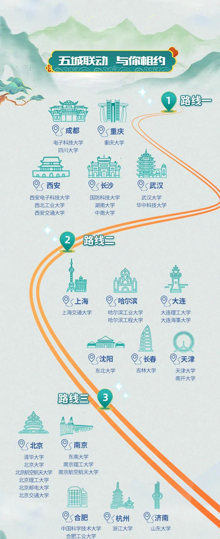 <p>五城联动与你相约</p>
<p> 路线-</p>
<p> 成都 重庆</p>
<p>电子科技大学重庆大学</p>
<p>四川大学</p>
<p>m</p>
<p> 西安长沙武汉</p>
<p>西安电子科技大学国防科技大学武汉大学</p>
<p>西北工业大学湖南大学华中科技大学</p>
<p>西安交通大学中南大学</p>
<p>2路线二</p>
<p>县</p>
<p> 上海 哈尔滨 大连</p>
<p>. 上海交通大学哈尔滨工业大学大连理工大学</p>
<p>哈尔滨工程大学大连海事大学</p>
<p>人厦</p>
<p>XOX</p>
<p> 沈阳 长春 天津</p>
<p>东北大学吉林大学天津大学</p>
<p>南开大学</p>
<p>路线三</p>
<p>直</p>
<p>一答的</p>
<p> 北京 南京</p>
<p>清华大学东南大学</p>
<p>北京大学南京理工大学</p>
<p>北京航空航天大学 南京航空航天大学</p>
<p>北京理工大学</p>
<p>北京邮电大学</p>
<p>北京交通大学</p>
<p> 合肥 杭州 济南</p>
<p>中国科学技术大学浙江大学山东大学</p>
<p>合肥工业大学</p>
