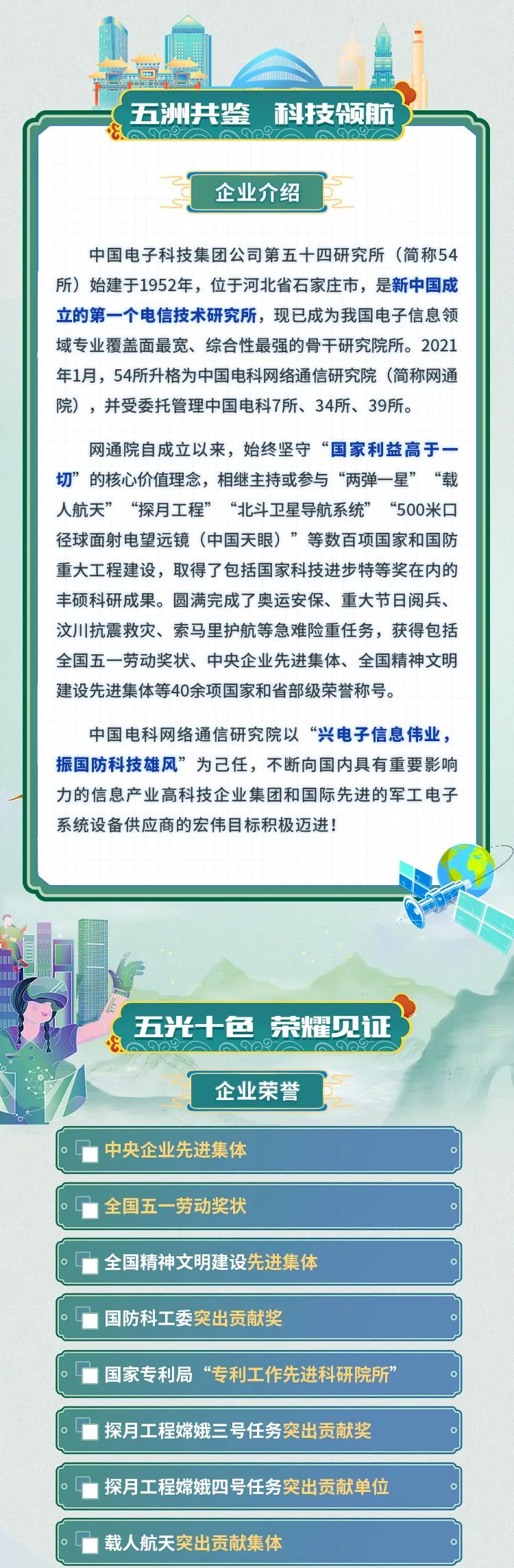 <p>F.</p>
<p>五洲共鉴科技颁航</p>
<p>GQo2oQo9</p>
<p>企业介绍</p>
<p>中国电子科技集团公司第五十四研究所(简称54</p>
<p>所)始建于1952年,位于河北省石家庄市,是新中国成</p>
<p>立的第一个电信技术研究所,现已成为我国电子信息领</p>
<p>域专业覆盖面最宽、综合性最强的骨干研究院所。2021</p>
<p>年1月,54所升格为中国电科网络通信研究院(简称网通</p>
<p>院),并受委托管理中国电科7所、34所、39所。</p>
<p>网通院自成立以来,始终坚守“国家利益高于一</p>
<p>切”的核心价值理念,相继主持或参与“两弹一星”“载</p>
<p>人航天”“探月工程”“北斗卫星导航系统” “500米☐</p>
<p>径球面射电望远镜(中国天眼)”等数百项国家和国防</p>
<p>重大工程建设,取得了包括国家科技进步特等奖在内的</p>
<p>丰硕科研成果。圆满完成了奥运安保、重大节日阅兵、</p>
<p>汶川抗震救灾、索马里护航等急难险重任务,获得包括</p>
<p>全国五一劳动奖状、中央企业先进集体、全国精神文明</p>
<p>建设先进集体等40余项国家和省部级荣誉称号。</p>
<p>中国电科网络通信研究院以“兴电子信息伟业,</p>
<p>振国防科技雄风”为己任,不断向国内具有重要影响</p>
<p>力的信息产业高科技企业集团和国际先进的军工电子</p>
<p>系统设备供应商的宏伟目标积极迈进!</p>
<p>五光十色荣耀见证</p>
<p>QoRO qoRQO2D</p>
<p>企业荣誉</p>
<p>中央企业先进集体0</p>
<p>全国五一劳动奖状o</p>
<p>。全国精神文明建设先进集体</p>
<p>C国防科工委突出贡献奖</p>
<p>国家专利局“专利工作先进科研院所”</p>
<p>探月工程嫦娥三 号任务突出贡献奖</p>
<p>1探月工程嫦娥四号任务突出贡献单位</p>
<p>载人航天突出贡献集体。</p>
