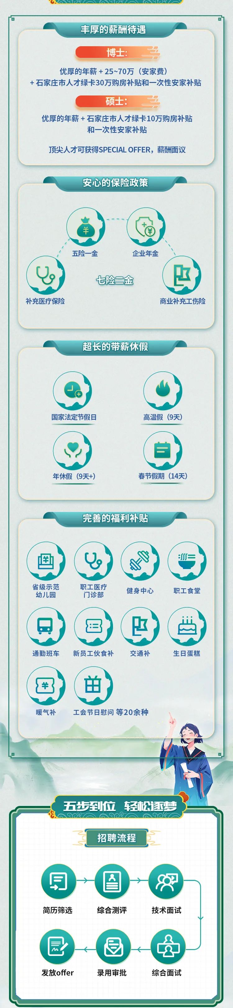 
<table>
<tr><td>丰厚的薪酬待遇博士:三优厚的年薪+ 25~70万 (安家费)+石家庄市人才绿卡30万购房补贴和一次性安家补贴硕士:二优厚的年薪+石家庄市人才绿卡10万购房补贴和一次性安家补贴顶尖人才可获得SPECIAL OFER,薪酬面议</td>
</tr>
<tr><td>安心的保险政策十!¥五险一金 企业年金1) 七险二金 )补充医疗保险 商业补充工伤险</td>
</tr>
<tr><td>超长的带薪休假国家法定节假日 高温假(9天)白年休假(9天+) 春节假期(14天)</td>
</tr>
<tr><td>完善的福利补贴(国) (&] :省级示范 职工医疗健身中心 职工食堂幼儿园 门诊部B ) (当通勤班车 新员工伙食补 交通补 生日蛋糕{$3  (的暖气补 工会节日慰问等20余种全2五步到位轻松逐梦8 QoR 69o2三 招聘流程同 图 网-简历筛选 综合测评 技术面试园发放offer 录用审批 综合面试</td>
</tr>
</table>
