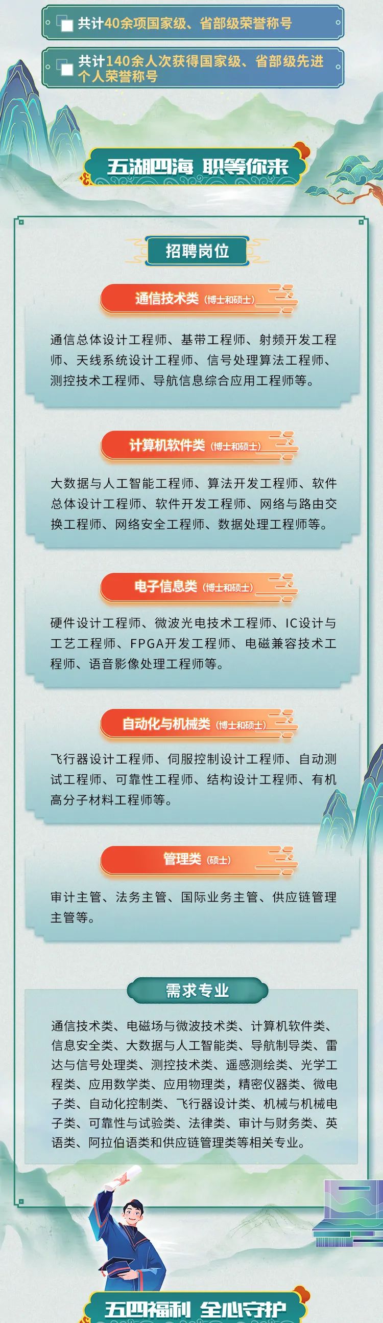 <p>.共计40余项国家级、省部级荣誉称号O</p>
<p>共计140余人次获得国家级、省部级先进</p>
<p>个人荣誉称号</p>
<p>五湖巴海职等你来</p>
<p>O 9o2QQoRi</p>
<p>招聘岗位</p>
<p>通信技术类(博士和硕士)_</p>
<p>通信总体设计工程师、基带工程师、射频开发工程</p>
<p>师、天线系统设计工程师、信号处理算法工程师、</p>
<p>测控技术工程师、导航信息综合应用工程师等。</p>
<p>计算机软件类(博士和硕士)-5</p>
<p>大数据与人工智能工程师、算法开发工程师、软件</p>
<p>总体设计工程师、软件开发工程师、网络与路由交</p>
<p>换工程师、网络安全工程师、数据处理工程师等。</p>
<p>电子信息类(博士和硕士)1</p>
<p>硬件设计工程师、微波光电技术工程师、IC设计与</p>
<p>工艺工程师、FPGA开发工程师、 电磁兼容技术工</p>
<p>程师、语音影像处理工程师等。</p>
<p>自动化与机械类(博士和硕士)二</p>
<p>飞行器设计工程师、伺服控制设计工程师、自动测</p>
<p>试工程师、可靠性工程师、结构设计工程师、有机</p>
<p>高分子材料工程师等。</p>
<p>管理类硕士)</p>
<p>审计主管、法务主管、国际业务主管、供应链管理</p>
<p>主管等。</p>
<p>需求专业</p>
<p>通信技术类、电磁场与微波技术类、计算机软件类、</p>
<p>信息安全类、大数据与人工智能类、导航制导类、雷</p>
<p>达与信号处理类、测控技术类、遥感测绘类、光学工</p>
<p>程类、应用数学类、应用物理类,精密仪器类、微电</p>
<p>子类、自动化控制类、 飞行器设计类、机械与机械电</p>
<p>子类、可靠性与试验类、法律类、审计与财务类、英</p>
<p>语类、阿拉伯语类和供应链管理类等相关专业。</p>
<p>五四福利全心守护</p>
