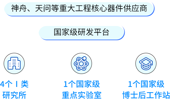 <p>神舟、天问等重大工程核心器件供应商</p>
<p>国家级研发平台</p>
<p>虎</p>
<p>4个1类</p>
<p>研究所</p>
<p>1个国家级<br/>重点实验室</p>
<p>1个国家级<br/>博士后工作站</p>
