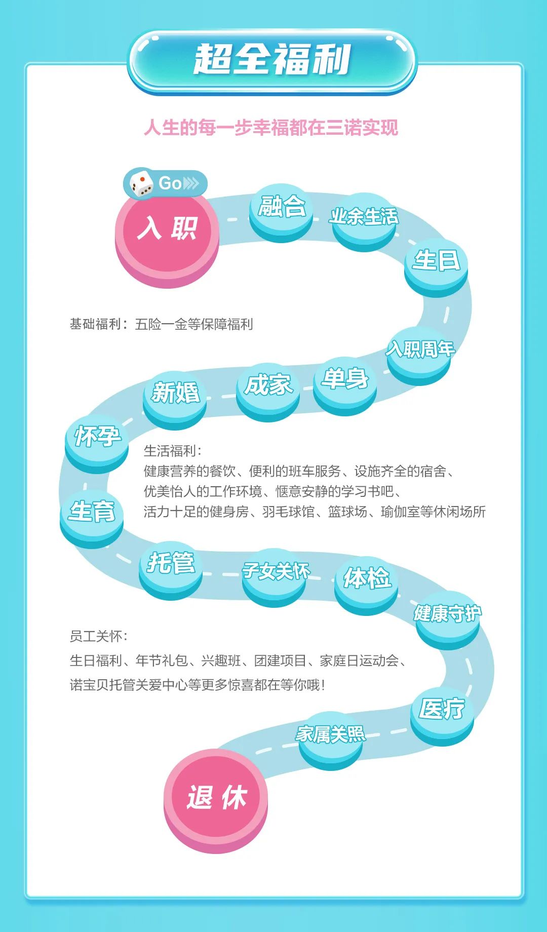 <p>超全福利</p>
<p>人生的每一步幸福都在三诺实现</p>
<p>Go>><br/>入职</p>
<p>融合</p>
<p>业余生活</p>
<p>生日</p>
<p>基础福利:五险一金等保障福利</p>
<p>入职周年</p>
<p>新婚<br/>成家单身<br/>怀孕<br/>生活福利:</p>
<p>健康营养的餐饮、便利的班车服务、设施齐全的宿舍、<br/>优美怡人的工作环境、惬意安静的学习书吧、</p>
<p>生育</p>
<p>活力十足的健身房、羽毛球馆、篮球场、瑜伽室等休闲场所</p>
<p>托管<br/>子女关怀<br/>体检</p>
<p>健康守护</p>
<p>员工关怀:</p>
<p>生日福利、年节礼包、兴趣班、团建项目、家庭日运动会、</p>
<p>诺宝贝托管关爱中心等更多惊喜都在等你哦!</p>
<p>医疗</p>
<p>家属关照</p>
<p>退休</p>
