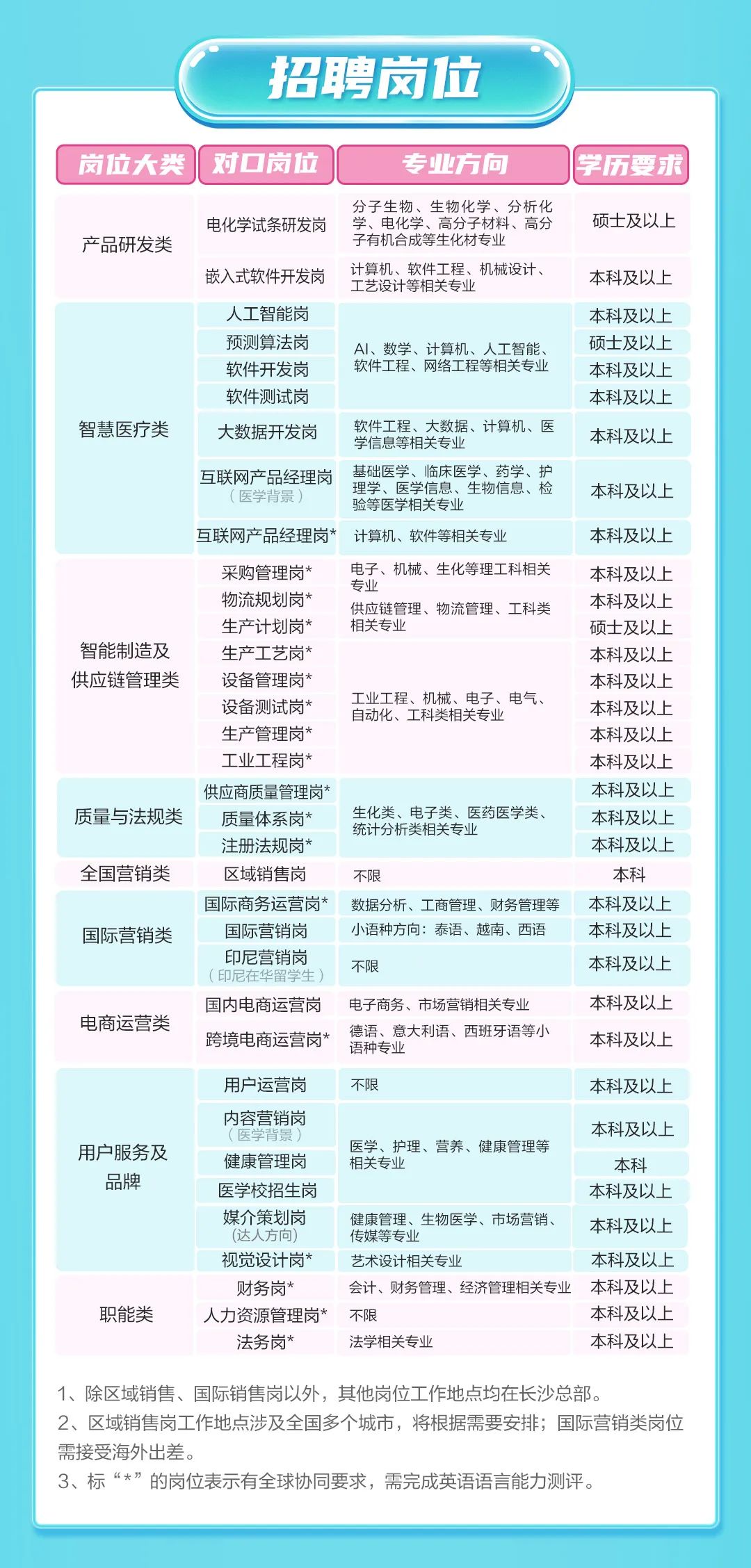 <p>招聘岗位</p>
<p>岗位大类</p>
<p>对口岗位</p>
<p>专业方向</p>
<p>学历要求</p>
<p>产品研发类</p>
<p>智慧医疗类</p>
<p>智能制造及<br/>供应链管理类</p>
<p>质量与法规类<br/>全国营销类<br/>国际营销类</p>
<p>电商运营类</p>
<p>电化学试条研发岗</p>
<p>嵌入式软件开发岗</p>
<p>人工智能岗<br/>预测算法岗<br/>软件开发岗<br/>软件测试岗</p>
<p>大数据开发岗</p>
<p>互联网产品经理岗<br/>(医学背景</p>
<p>互联网产品经理岗</p>
<p>采购管理岗*<br/>物流规划岗*<br/>生产计划岗<br/>生产工艺岗<br/>设备管理岗<br/>设备测试岗*<br/>生产管理岗*<br/>工业工程岗<br/>供应商质量管理岗*<br/>质量体系岗<br/>注册法规岗<br/>区域销售岗<br/>国际商务运营岗*</p>
<p>国际营销岗<br/>印尼营销岗<br/>印尼在华留学生<br/>国内电商运营岗<br/>跨境电商运营岗*</p>
<p>分子生物、生物化学、分析化<br/>学、电化学、高分子材料、高分<br/>子有机合成等生化材专业</p>
<p>计算机、软件工程、机械设计、<br/>工艺设计等相关专业</p>
<p>AI、数学、计算机、人工智能、<br/>软件工程、网络工程等相关专业</p>
<p>软件工程、大数据、计算机、医<br/>学信息等相关专业</p>
<p>基础医学、临床医学、药学、护<br/>理学、医学信息、生物信息、检<br/>验等医学相关专业</p>
<p>计算机、软件等相关专业</p>
<p>电子、机械、生化等理工科相关<br/>专业</p>
<p>供应链管理、物流管理、工科类<br/>相关专业</p>
<p>工业工程、机械、电子、电气、<br/>自动化、工科类相关专业</p>
<p>生化类、电子类、医药医学类、<br/>统计分析类相关专业</p>
<p>不限</p>
<p>数据分析、工商管理、财务管理等<br/>小语种方向:泰语、越南、西语</p>
<p>不限</p>
<p>电子商务、市场营销相关专业<br/>德语、意大利语、西班牙语等小<br/>语种专业</p>
<p>硕士及以上</p>
<p>本科及以上</p>
<p>本科及以上<br/>硕士及以上<br/>本科及以上<br/>本科及以上</p>
<p>本科及以上</p>
<p>本科及以上</p>
<p>本科及以上</p>
<p>本科及以上<br/>本科及以上<br/>硕士及以上<br/>本科及以上<br/>本科及以上<br/>本科及以上<br/>本科及以上<br/>本科及以上<br/>本科及以上<br/>本科及以上<br/>本科及以上</p>
<p>本科<br/>本科及以上<br/>本科及以上<br/>本科及以上</p>
<p>本科及以上<br/>本科及以上</p>
<p>用户服务及</p>
<p>品牌</p>
<p>职能类</p>
<p>用户运营岗<br/>内容营销岗<br/>(医学背景<br/>健康管理岗<br/>医学校招生岗<br/>媒介策划岗<br/>(达人方向)<br/>视觉设计岗<br/>财务岗</p>
<p>人力资源管理岗*<br/>法务岗’</p>
<p>不限</p>
<p>本科及以上</p>
<p>本科及以上</p>
<p>医学、护理、营养、健康管理等</p>
<p>相关专业</p>
<p>本科</p>
<p>本科及以上</p>
<p>健康管理、生物医学、市场营销、</p>
<p>本科及以上</p>
<p>传媒等专业</p>
<p>艺术设计相关专业</p>
<p>本科及以上</p>
<p>会计、财务管理、经济管理相关专业本科及以上<br/>不限</p>
<p>本科及以上</p>
<p>法学相关专业</p>
<p>本科及以上</p>
<p>1、除区域销售、国际销售岗以外，其他岗位工作地点均在长沙总部。</p>
<p>2、区域销售岗工作地点涉及全国多个城市，将根据需要安排;国际营销类岗位<br/>需接受海外出差。</p>
<p>3、标“*”的岗位表示有全球协同要求，需完成英语语言能力测评。</p>

