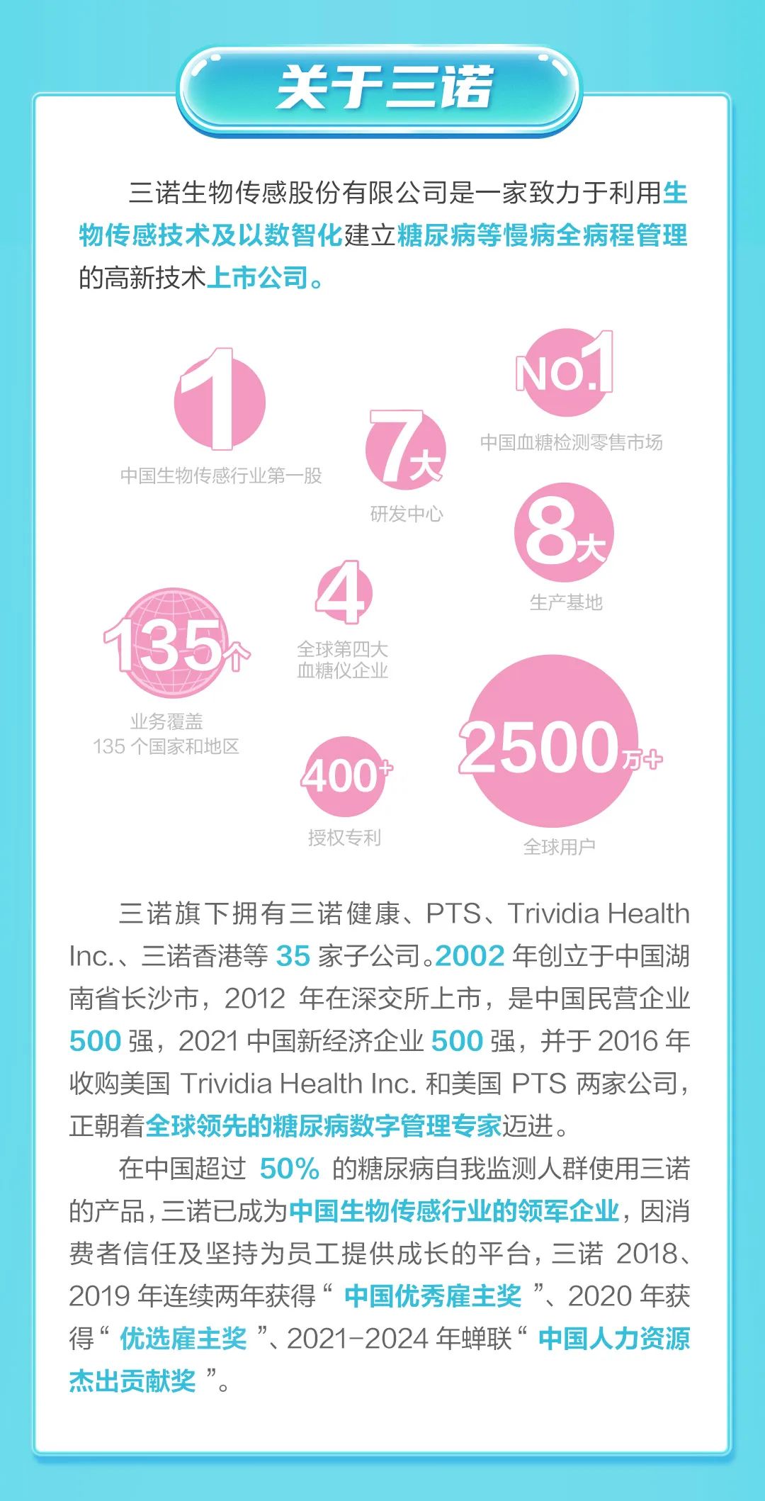 <p>关于三诺</p>
<p>三诺生物传感股份有限公司是一家致力于利用生<br/>物传感技术及以数智化建立糖尿病等慢病全病程管理<br/>的高新技术上市公司。</p>
<p>NO.</p>
<p>中国生物传感行业第一股</p>
<p>研发中心</p>
<p>135</p>
<p>全球第四大<br/>血糖仪企业</p>
<p>中国血糖检测零售市场</p>
<p>大</p>
<p>生产基地</p>
<p>业务覆盖</p>
<p>135个国家和地区</p>
<p>400</p>
<p>2500+</p>
<p>授权专利</p>
<p>全球用户</p>
<p>三诺旗下拥有三诺健康、PTS、TrividiaHealth<br/>Inc.、三诺香港等35家子公司。2002年创立于中国湖<br/>南省长沙市，2012年在深交所上市，是中国民营企业<br/>500强，2021中国新经济企业500强，并于2016年<br/>收购美国Trividia Health Inc.和美国 PTS 两家公司，<br/>正朝着全球领先的糖尿病数字管理专家迈进。</p>
<p>在中国超过50%的糖尿病自我监测人群使用三诺<br/>的产品,三诺已成为中国生物传感行业的领军企业，因消<br/>费者信任及坚持为员工提供成长的平台，三诺2018、<br/>2019年连续两年获得“中国优秀雇主奖”、2020年获<br/>得“优选雇主奖”、2021-2024年蝉联“中国人力资源<br/>杰出贡献奖”。</p>
