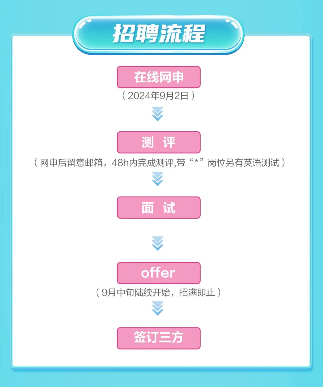 <p>招聘流程</p>
<p>在线网申<br/>(2024年9月2日)</p>
<p>测评</p>
<p>(网申后留意邮箱，48h内完成测评,带“*”<br/>岗位另有英语测试)</p>
<p>面试</p>
<p>offer</p>
<p>(9月中旬陆续开始，招满即止)</p>
<p>签订三方</p>
