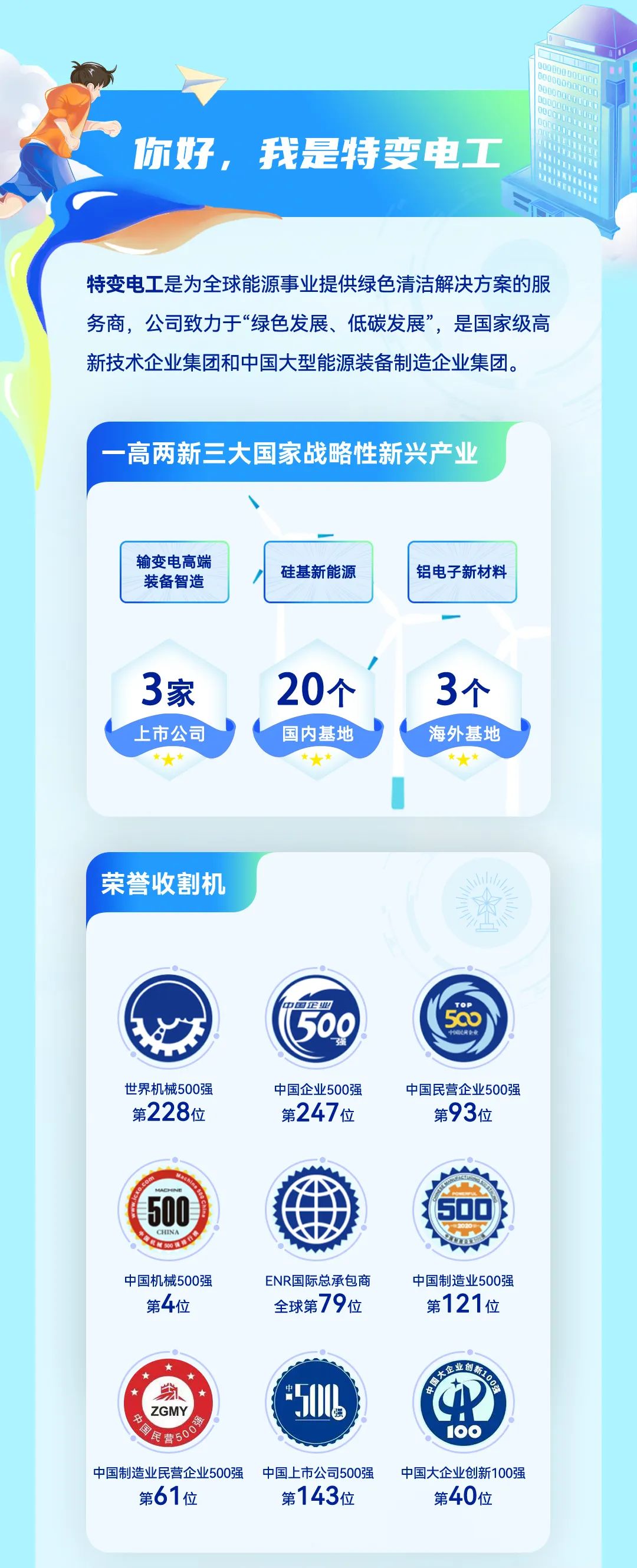 <p>你好，我是特变电工</p>
<p>特变电工是为全球能源事业提供绿色清洁解决方案的服<br/>务商，公司致力于“绿色发展、低碳发展”，是国家级高<br/>新技术企业集团和中国大型能源装备制造企业集团。</p>
<p>一高两新三大国家战略性新兴产业</p>
<p>输变电高端<br/>装备智造</p>
<p>硅基新能源</p>
<p>铝电子新材料</p>
<p>3家</p>
<p>上市公司</p>
<p>20个</p>
<p>国内基地</p>
<p>3个</p>
<p>海外基地</p>
<p>荣誉收割机</p>
<p>国企业</p>
<p>500</p>
<p> </p>
<p>世界机械500强<br/>第228位</p>
<p>中国企业500强<br/>第247位</p>
<p>中国民营企业500强</p>
<p>第93位</p>
<p>500</p>
<p> </p>
<p>1</p>
<p>中国机械500强</p>
<p>第4位</p>
<p>ENR国际总承包商<br/>全球第79位</p>
<p>中国制造业500强<br/>第121位</p>
<p>ZGMY</p>
<p>1G强</p>
<p>民营</p>
<p>中国制造业民营企业500强中国上市公司500强<br/>第61位</p>
<p>第143位</p>
<p>00</p>
<p>中国大企业创新100强<br/>第40位</p>

