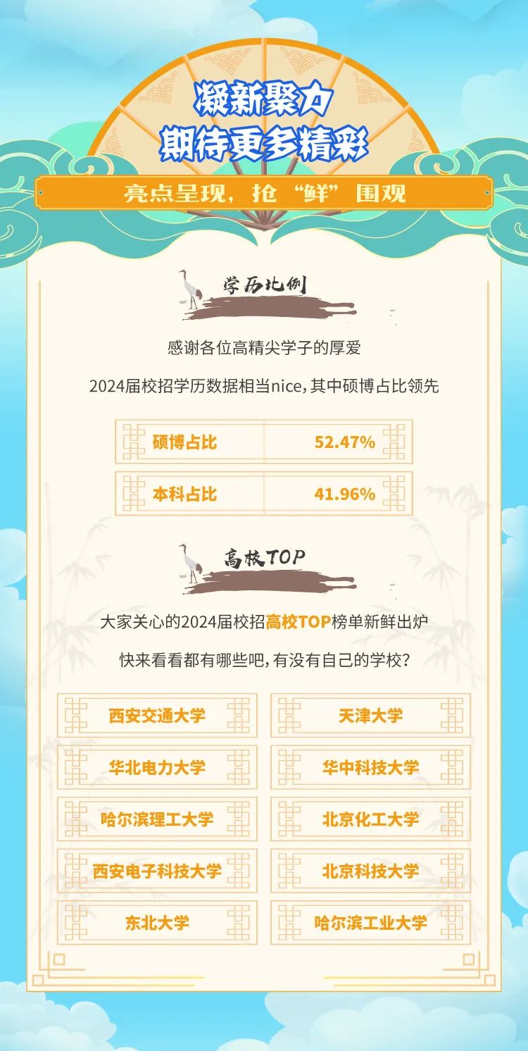 <p>凝新聚力尚</p>
<p>期待更多精彩</p>
<p>亮点呈现,抢“鲜”围观</p>
<p>学历比例</p>
<p>感谢各位高精尖学子的厚爱</p>
<p>2024届校招学历数据相当nice,其中硕博占比领先</p>

<table>
<tr><td>重 硕博占比</td>
<td>52.47% H</td>
</tr>
<tr><td></td>
<td></td>
</tr>
<tr><td>重 本科占比</td>
<td>41.96% 1</td>
</tr>
<tr><td colspan="2">高校TOP大家关心的2024届校招高校TOP榜单新鲜出炉快来看看都有哪些吧,有没有自己的学校?</td>
</tr>
<tr><td>重 西安交通大学</td>
<td>雷廛 天津大学 重</td>
</tr>
<tr><td>重 华北电力大学</td>
<td>圍圍 华中科技大学 重</td>
</tr>
<tr><td rowspan="2">M 哈尔滨理工大学正 西安电子科技大学</td>
<td>團匱 北京化工大学 重</td>
</tr>
<tr><td>雷厘 北京科技大学 雷</td>
</tr>
<tr><td>厘 东北大学</td>
<td>劃重 哈尔滨工业大学 1</td>
</tr>
</table>
