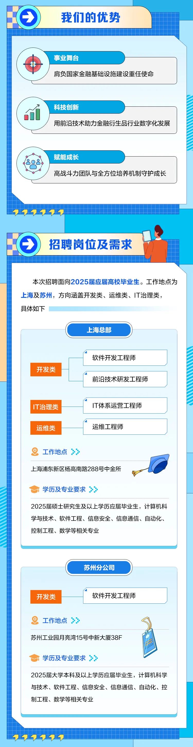 <p>我们的优势</p>
<p>事业舞台</p>
<p>其</p>
<p>肩负国家金融基础设施建设重任使命</p>
<p>7科技创新</p>
<p>用前沿技术助力金融衍生品行业数字化发展</p>
<p>赋能成长</p>
<p>高战斗力团队与全方位培养机制守护成长</p>

<table>
<tr><td>2112招聘岗位及需求 II</td>
</tr>
<tr><td>本次招聘面向2025届应届高校毕业生。工作地点为上海及苏州,方向涵盖开发类、运维类、IT治理类,具体如下.上海总部软件开发工程师开发类前沿技术研发工程师IT治理类 IT体系运营工程师运维类 运维工程师工作地点 》>. 上海浦东新区杨高南路288号中金所i 学历及专业要求2025届硕士研究生及以上学历应届毕业生,计算机科学与技术、软件工程、信息安全、信息通信、自动化、控制工程、数学等相关专业苏州分公司开发类 软件开发工程师工作地点 苏州工业园月亮湾15号中新大厦38Fi 学历及专业要求》>2025届大学本科及以上学历应届毕业生,计算机科学与技术、软件工程、信息安全、信息通信、自动化、控制工程、数学等相关专业</td>
</tr>
<tr><td>44124</td>
</tr>
</table>
