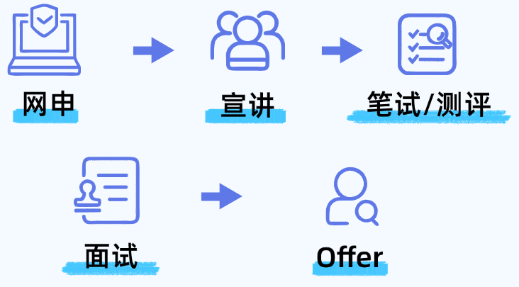 <p>旦.</p>
<p>三.◆CQ</p>
<p>面试Offer</p>
<table>
<tr><td></td>
<td></td>
<td>酒- 图</td>
<td rowspan="2"></td>
</tr>
<tr><td></td>
<td>网申</td>
<td>宣讲 笔试/测评</td>
</tr>
</table>